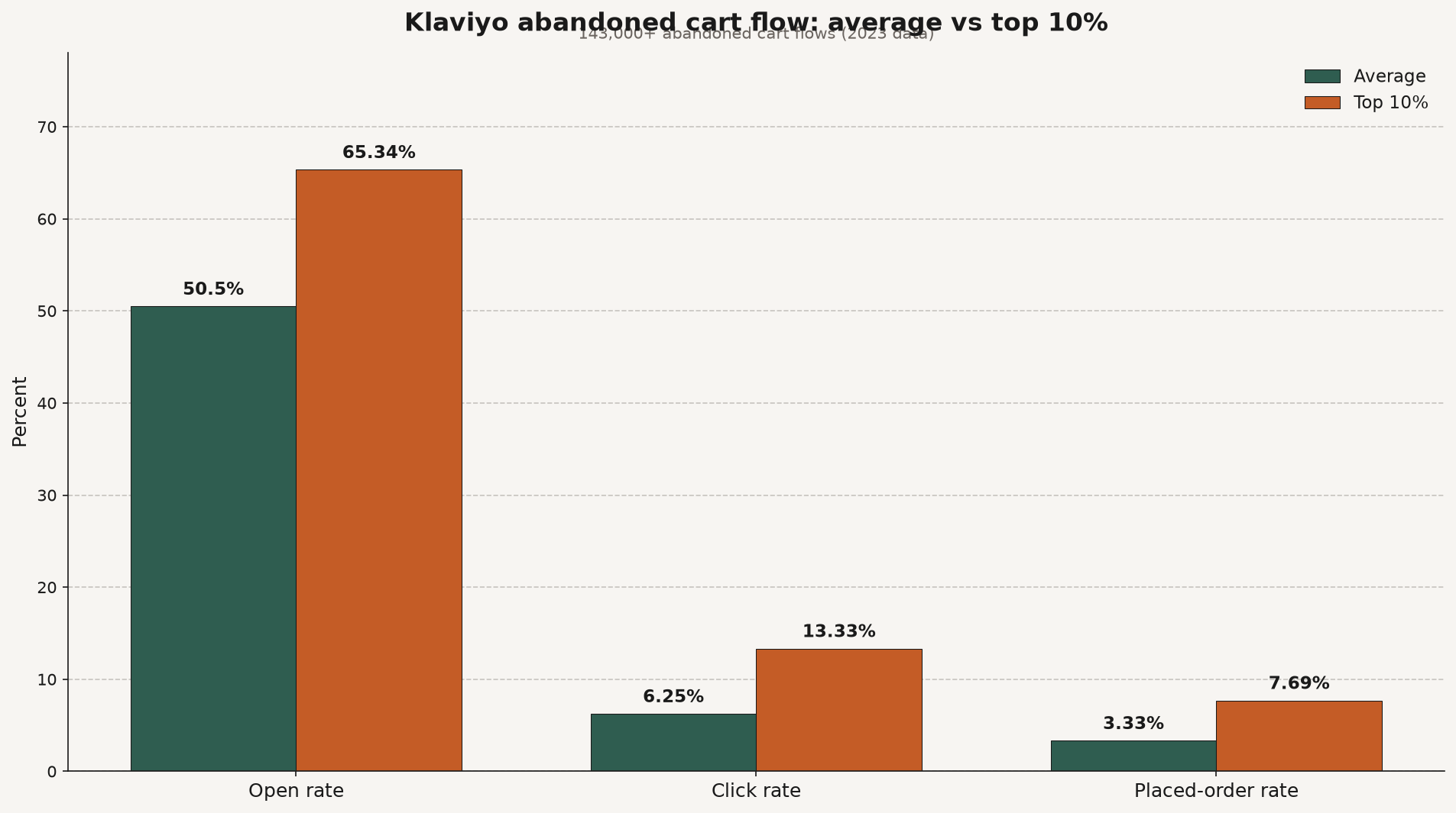 Grouped bar chart of Klaviyo abandoned cart flow metrics: average vs top 10% for open, click, and placed-order rates