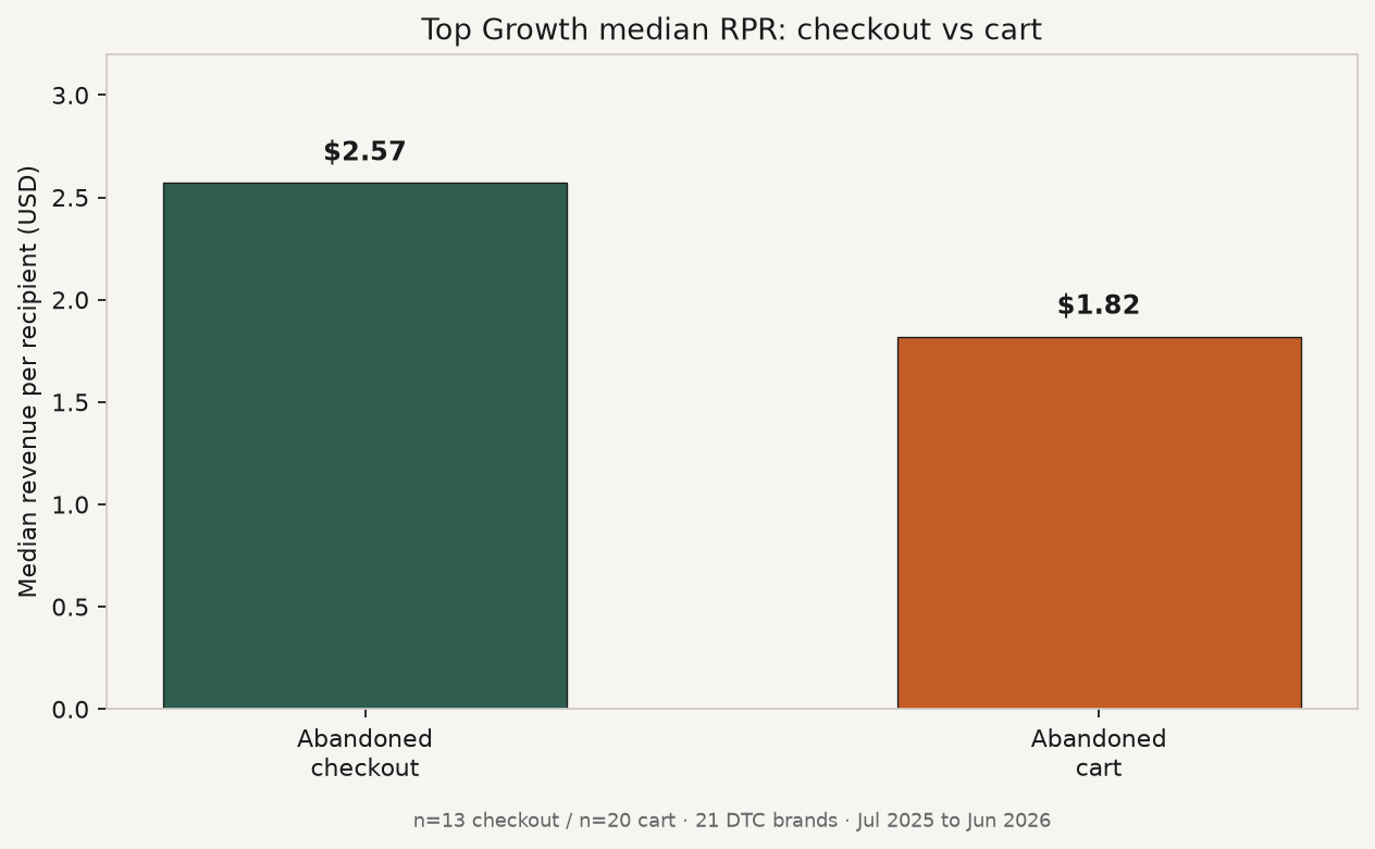 Grouped bar chart comparing Top Growth median revenue per recipient for abandoned checkout at $2.57 versus abandoned cart at $1.82