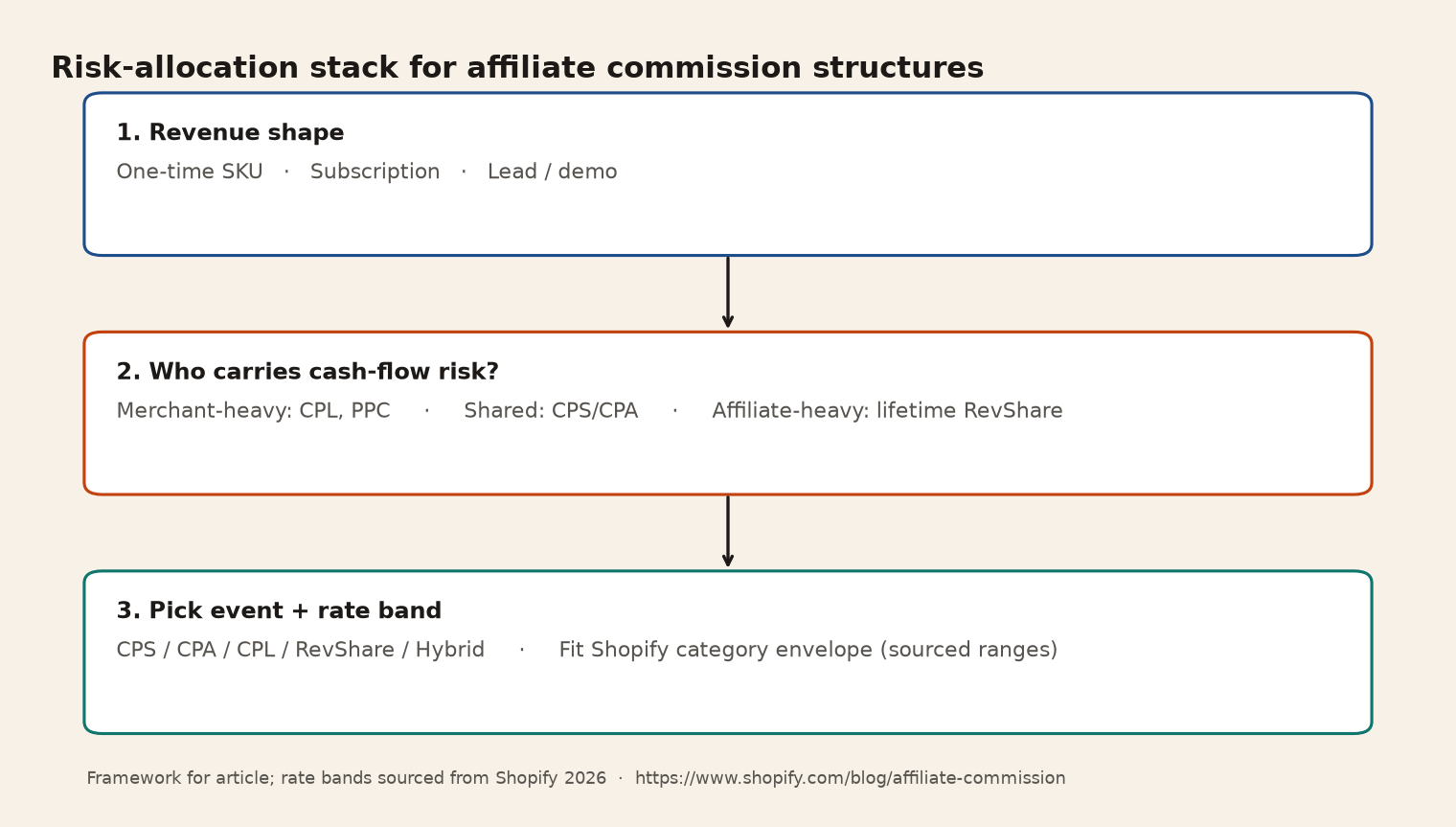 Three-layer flowchart: revenue shape, risk carrier, then payout model and rate band