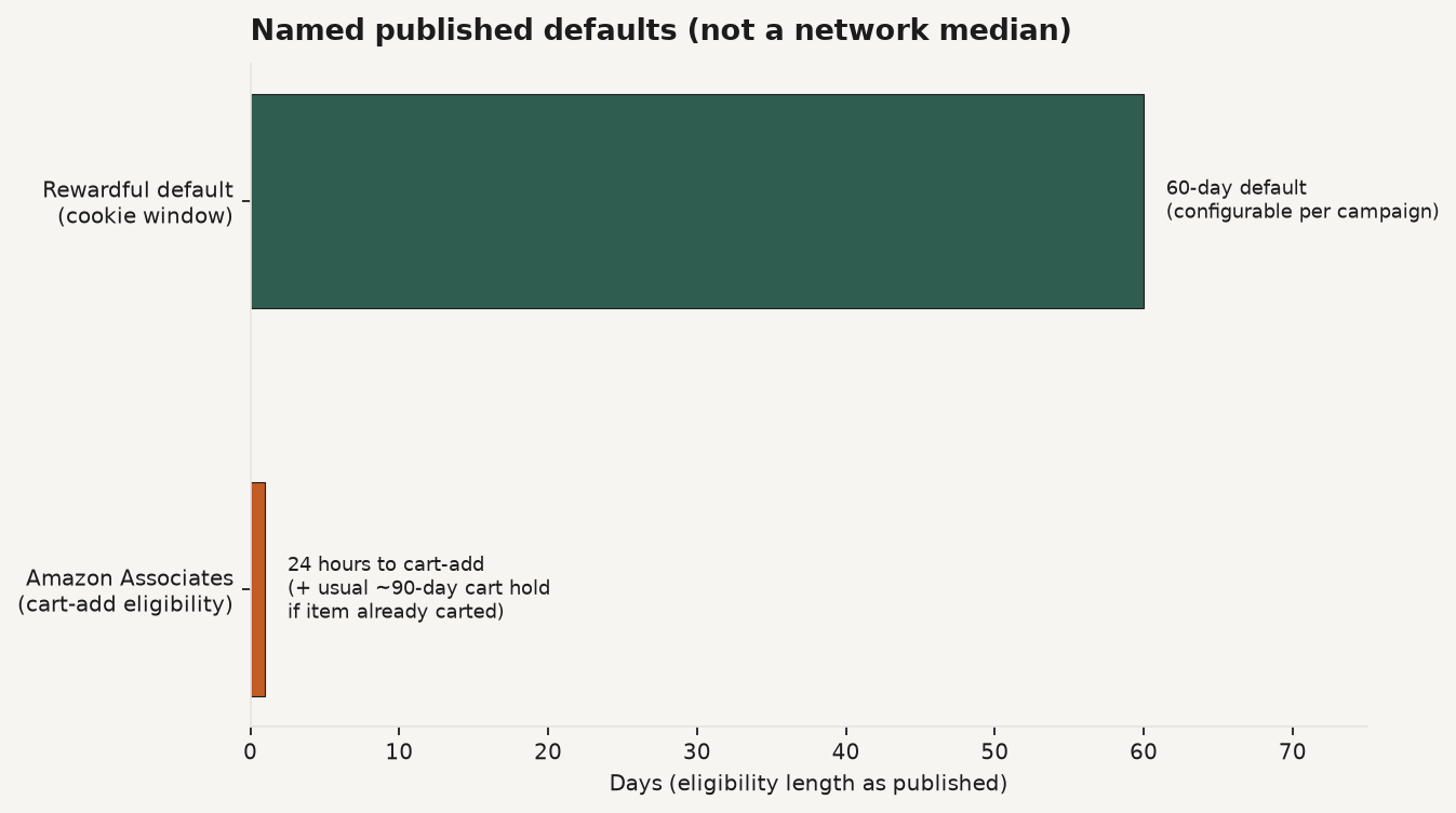 Grouped comparison of Amazon 24-hour cart-add eligibility versus Rewardful 60-day default cookie window