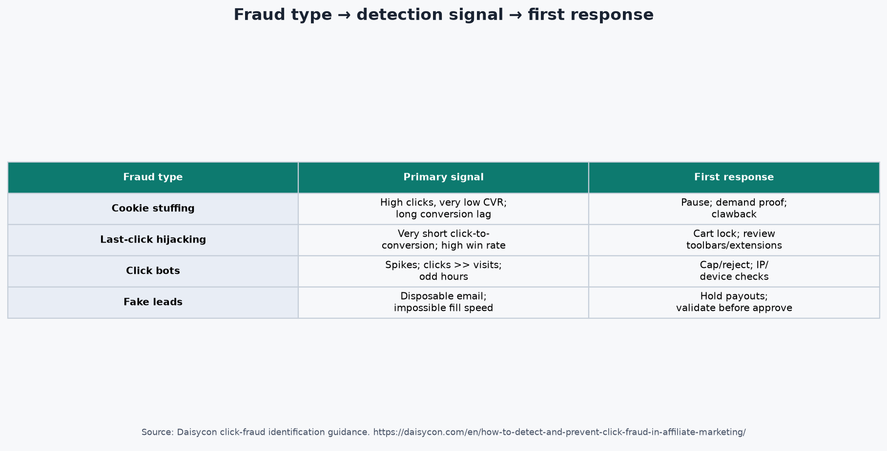 Decision matrix mapping affiliate fraud types to detection signals and first responses