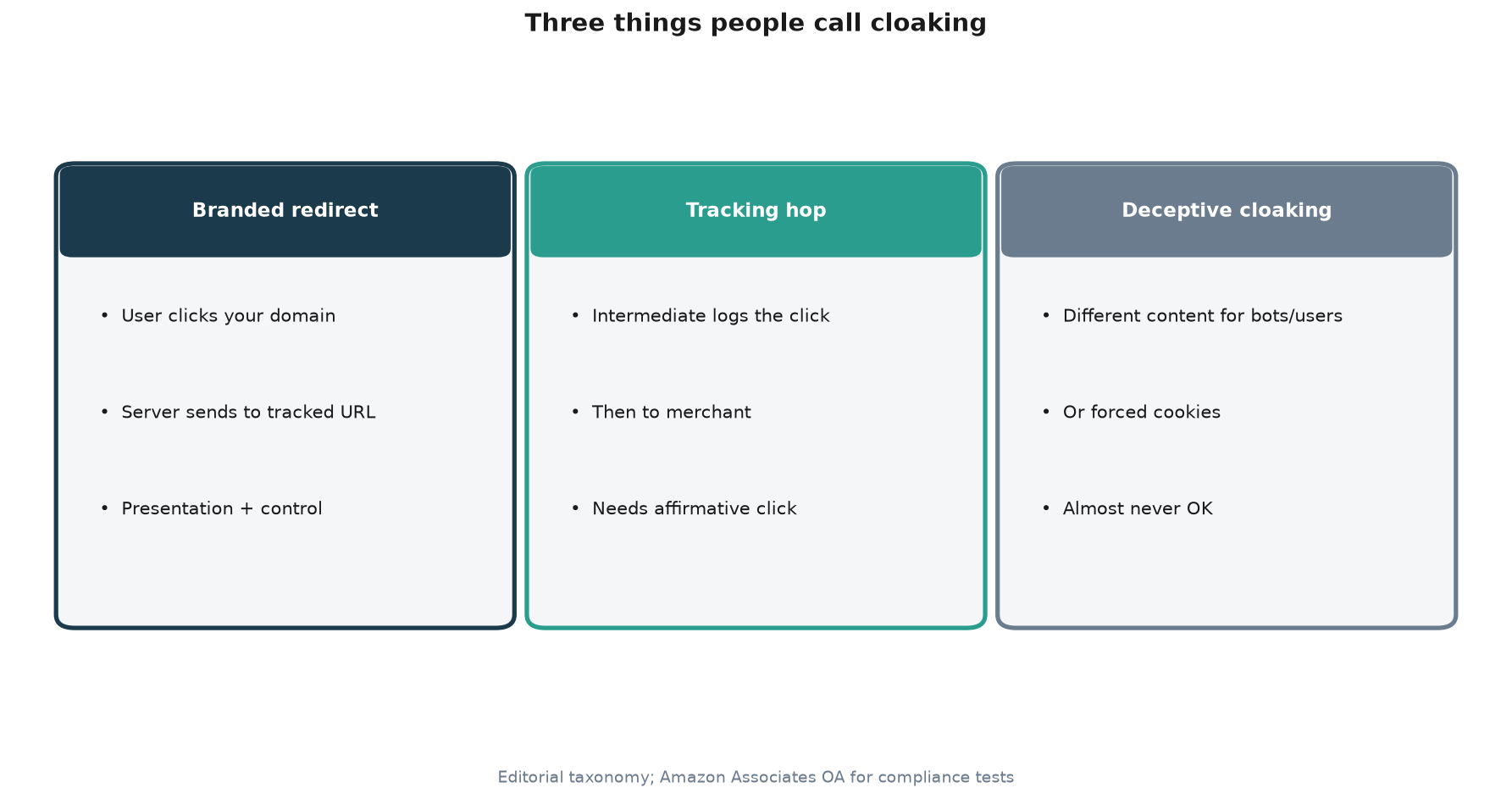 Framework diagram of branded redirect, tracking hop, and deceptive cloaking types