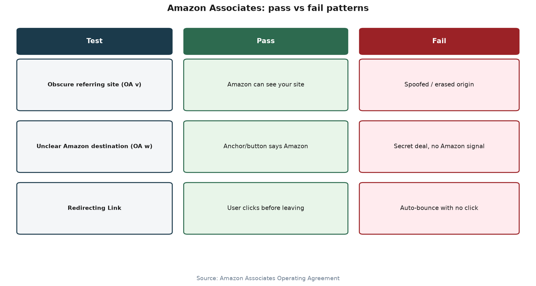 Decision matrix of Amazon-safe versus unsafe cloaking patterns