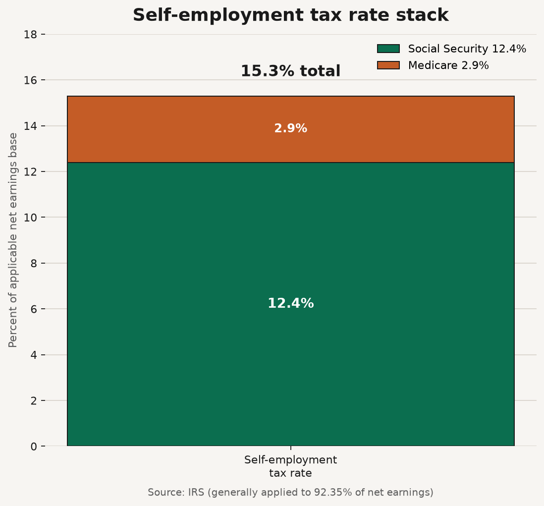 Stacked bar showing the 15.3% self-employment tax rate as 12.4% Social Security plus 2.9% Medicare