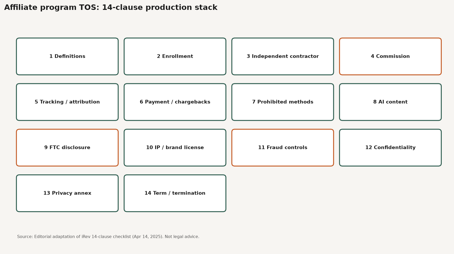 Framework diagram of fourteen affiliate program TOS clause groups from definitions through termination