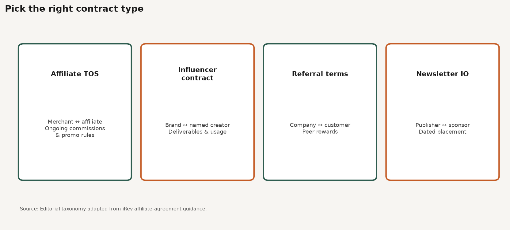 Comparison matrix of affiliate TOS versus influencer contract, referral agreement, and sponsorship IO