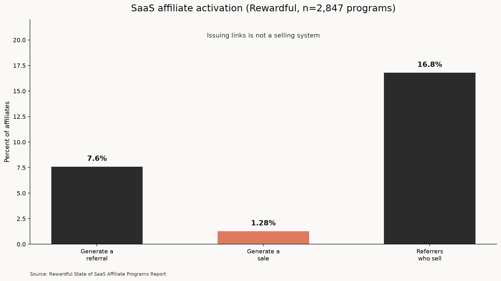 Grouped bar chart of Rewardful SaaS affiliate activation: 7.6 percent generate a referral, 1.28 percent generate a sale, 16.8 percent of referrers convert a sale, n=2847 programs.