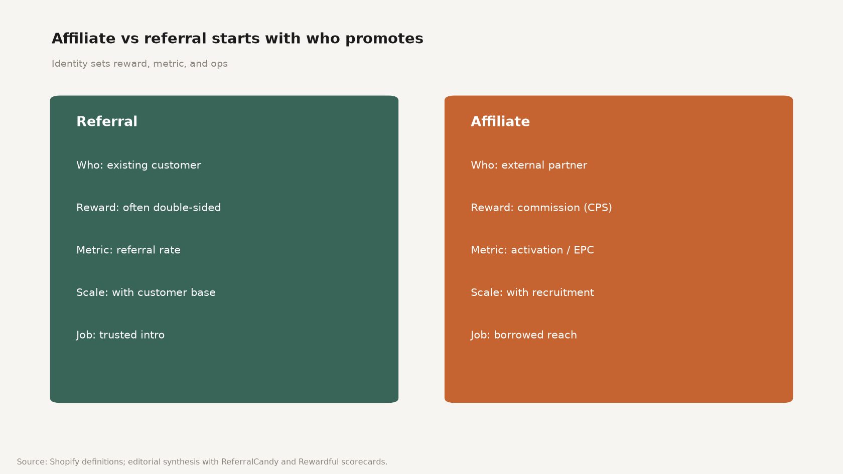 Framework diagram comparing affiliate vs referral on promoter identity, reward shape, primary metric, and scale path