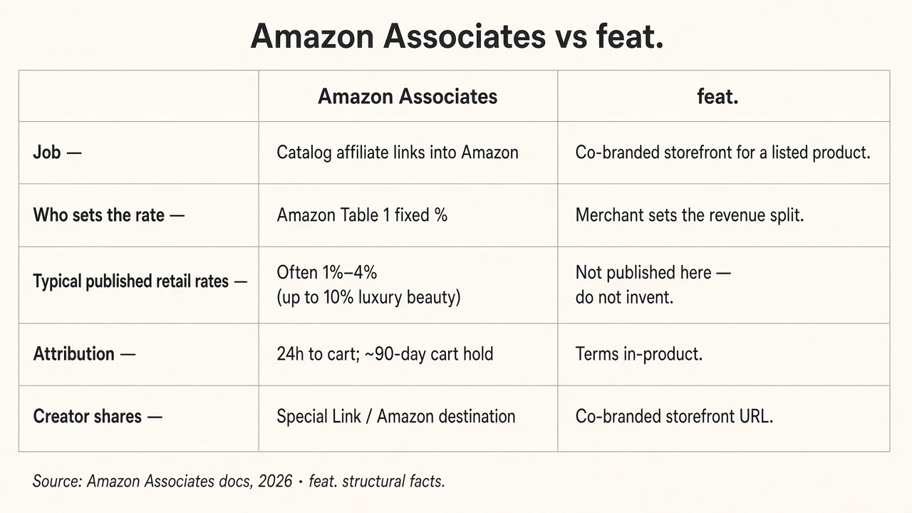 Comparison of Amazon Associates catalog links versus feat. co-branded storefronts across job, who sets the rate, typical published retail rates, attribution, and what the creator shares