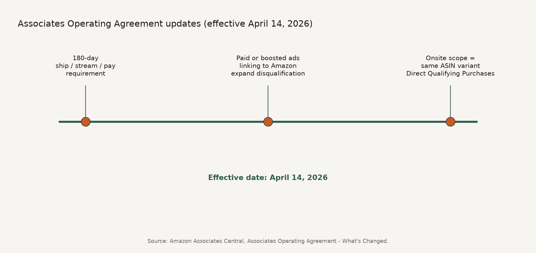 Timeline of Amazon Associates Operating Agreement updates effective April 14, 2026 for 180-day fulfillment, paid or boosted ad disqualification, and onsite ASIN-variant scope