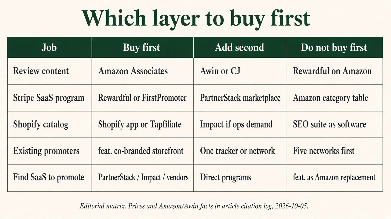 Decision matrix mapping affiliate jobs to first-layer tools
