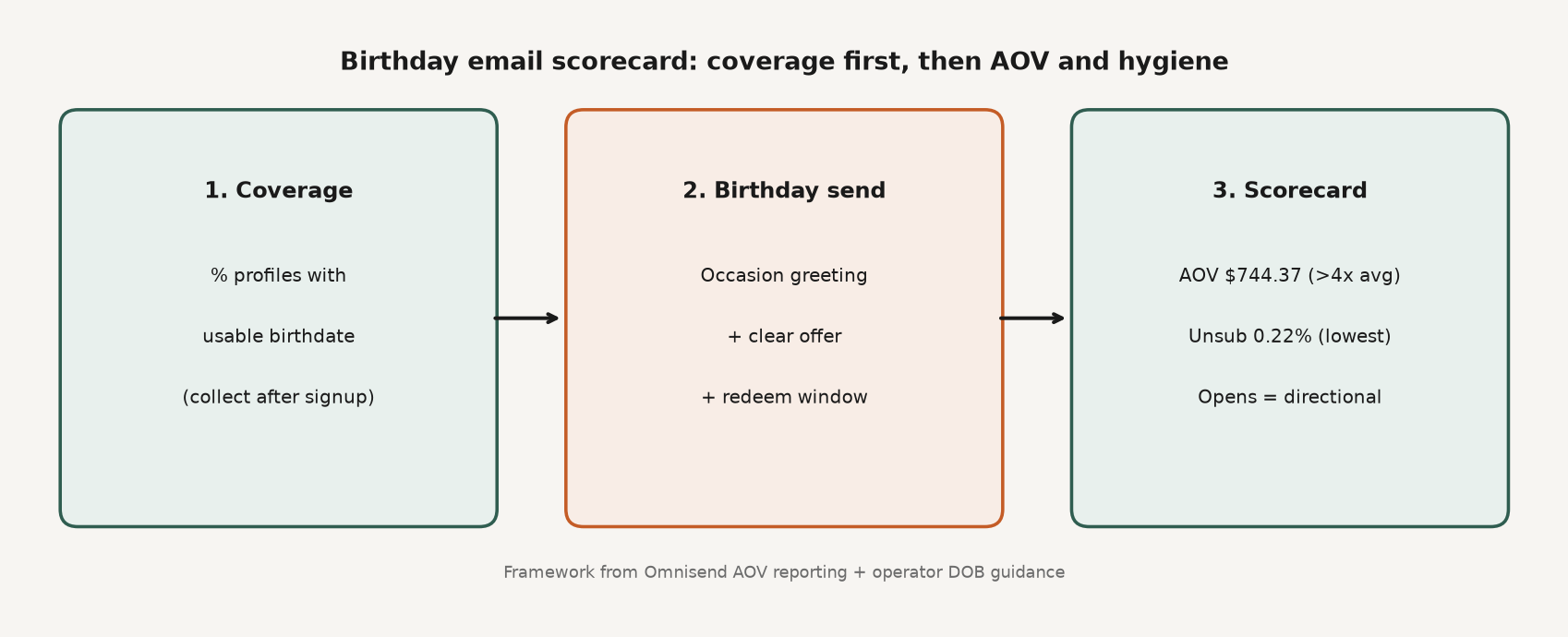 Framework diagram showing birthday email scorecard as birthdate coverage, then send, then AOV and unsubscribe metrics