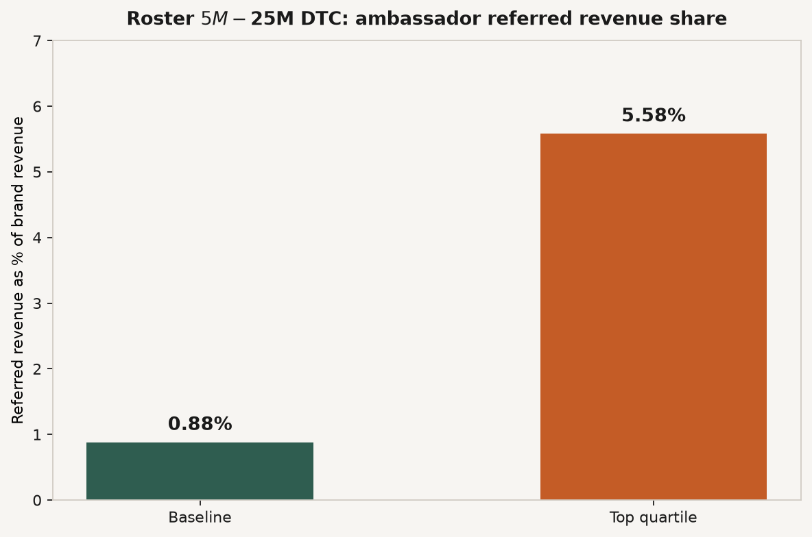 Bar chart of Roster $5M to $25M DTC ambassador referred revenue share: baseline 0.88 percent versus top quartile 5.58 percent