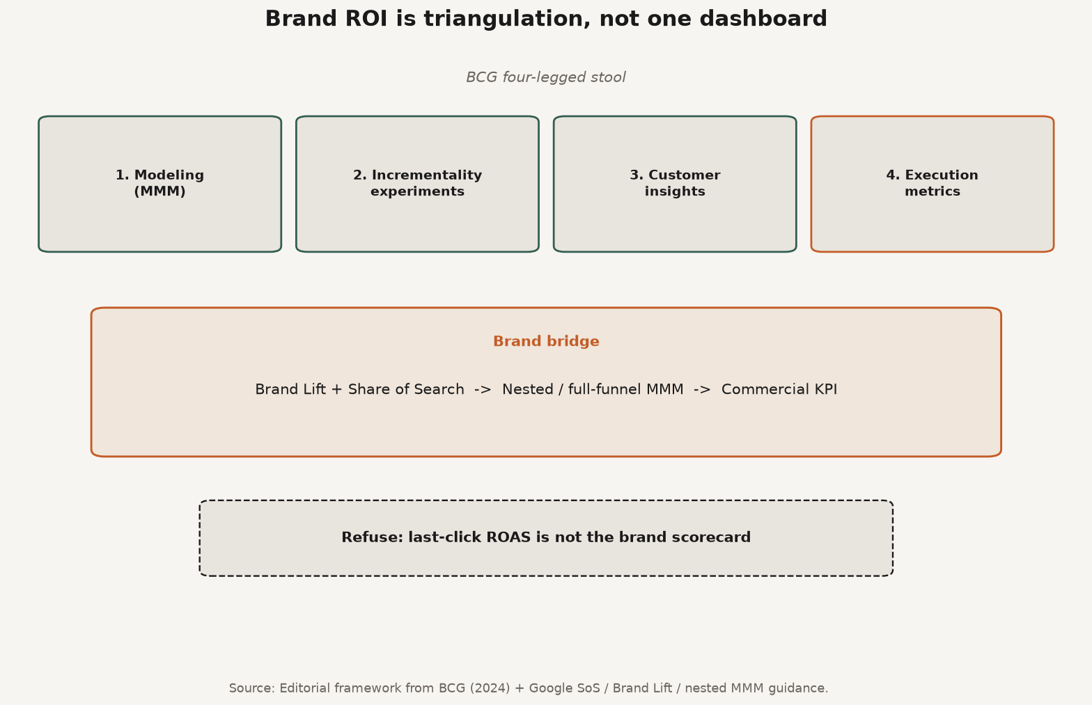 Framework diagram of BCG four-legged marketing measurement stool linked to Brand Lift, share of search, and nested MMM for brand ROI