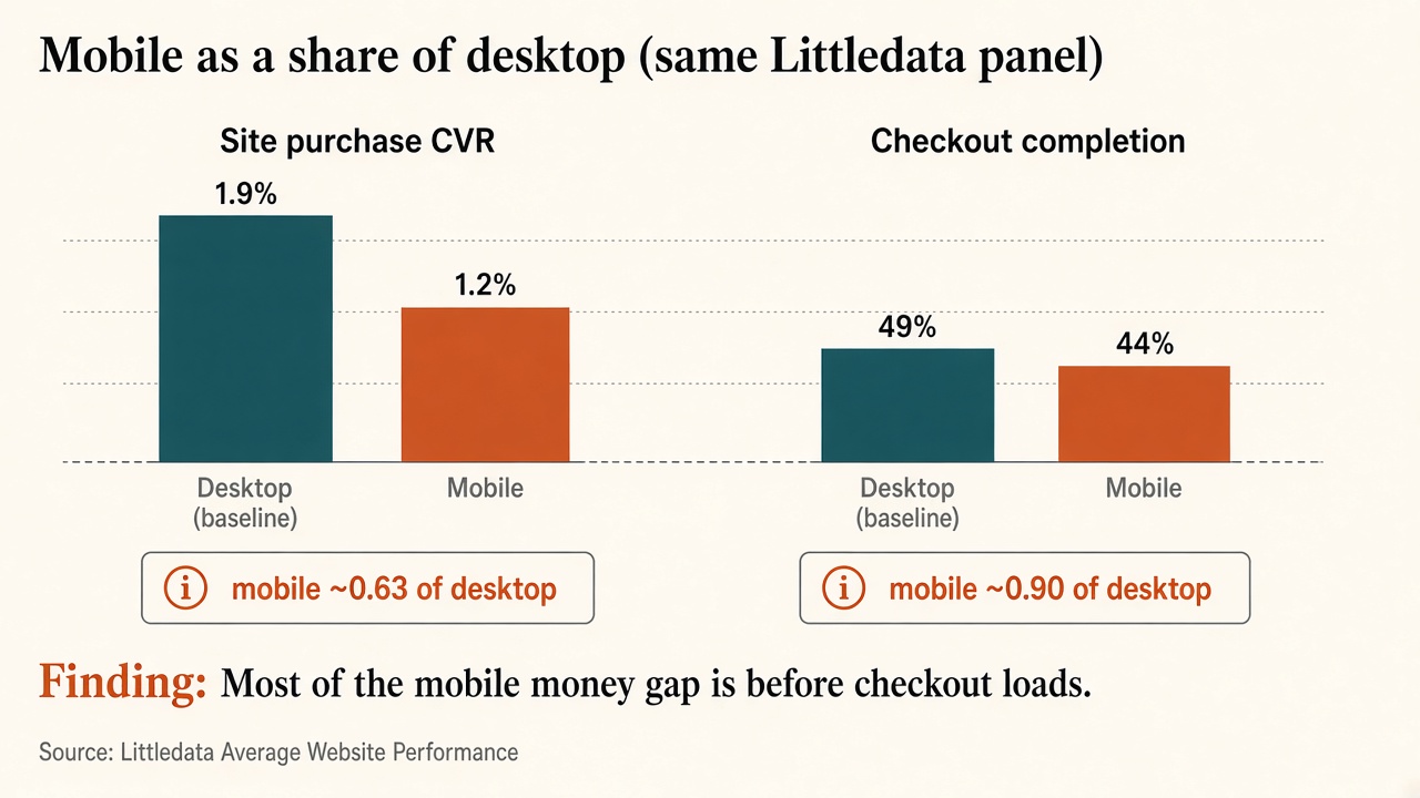 Comparison bars showing mobile as a share of desktop for site purchase CVR versus checkout completion on the same Littledata panel