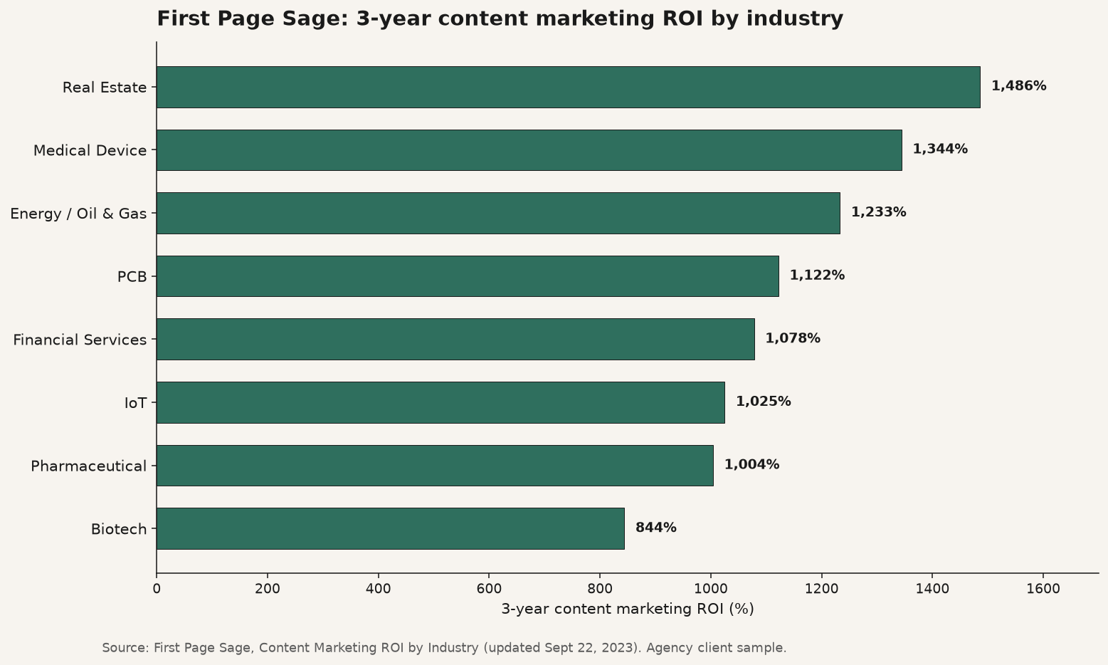 Bar chart of First Page Sage 3-year content marketing ROI percentages by industry for real estate, medical device, energy, financial services, PCB, IoT, pharmaceutical, and biotech