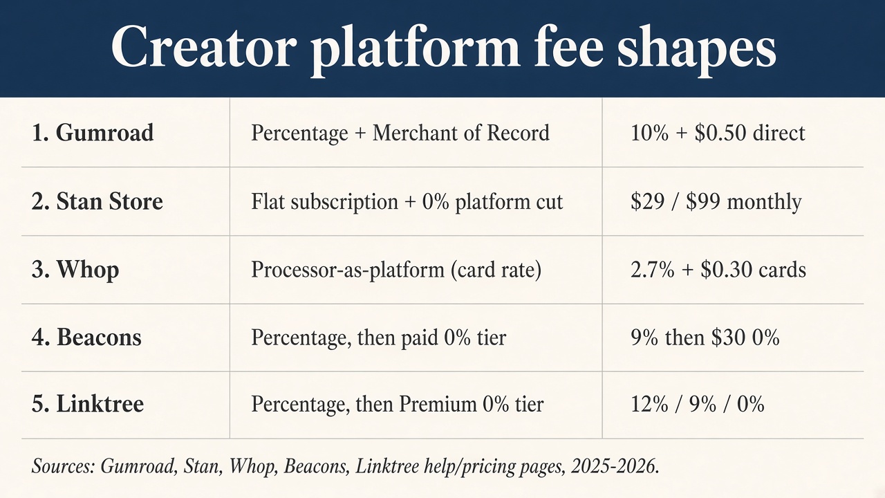 Comparison table illustration of fee shapes across Gumroad, Stan, Whop, Beacons, and Linktree