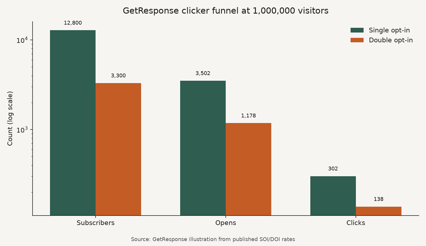 Grouped bar chart of GetResponse illustrative clicker funnel at 1 million visitors for single versus double opt-in