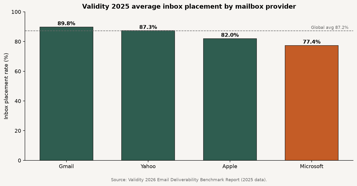Bar chart of Validity 2025 inbox placement rates by mailbox provider: Gmail 89.8%, Yahoo 87.3%, Apple 82.0%, Microsoft 77.4%