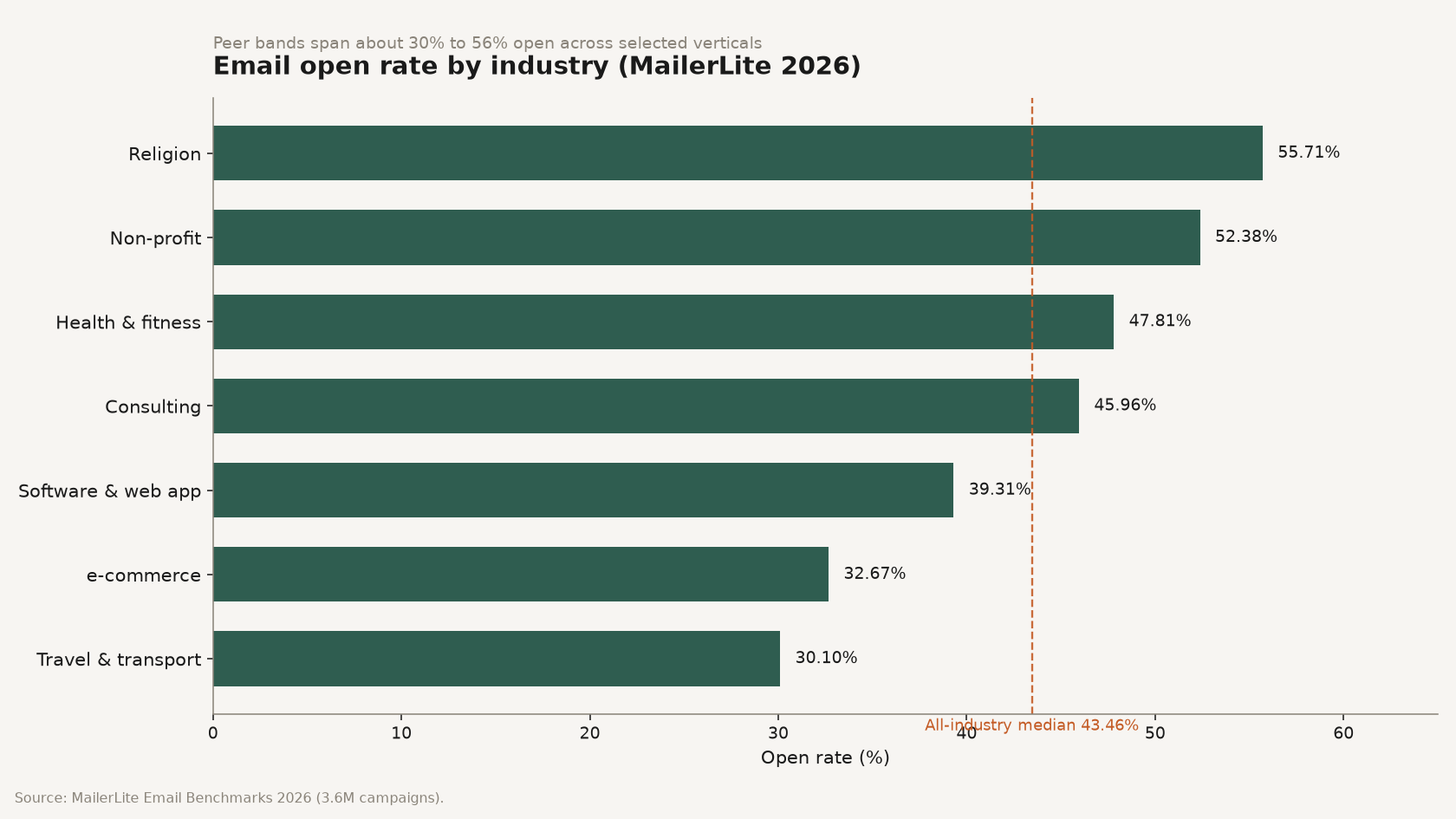 Bar chart of MailerLite 2026 email open rate benchmarks for selected industries from travel to religion