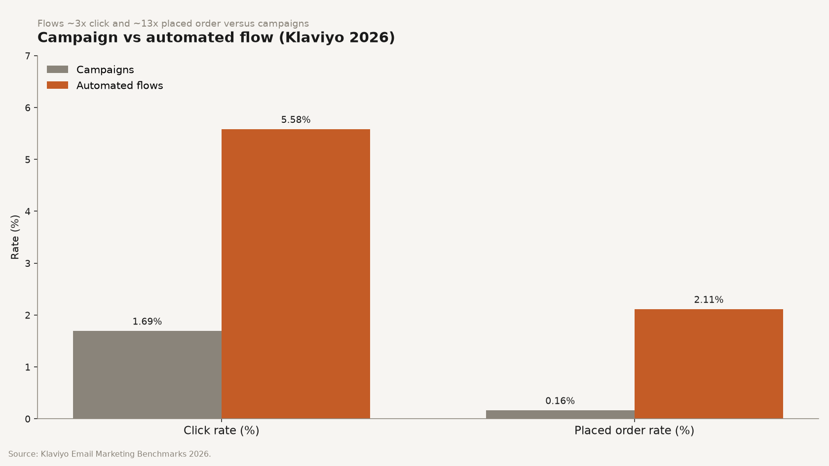 Grouped bar chart comparing Klaviyo 2026 campaign vs automated flow click rates and placed order rates
