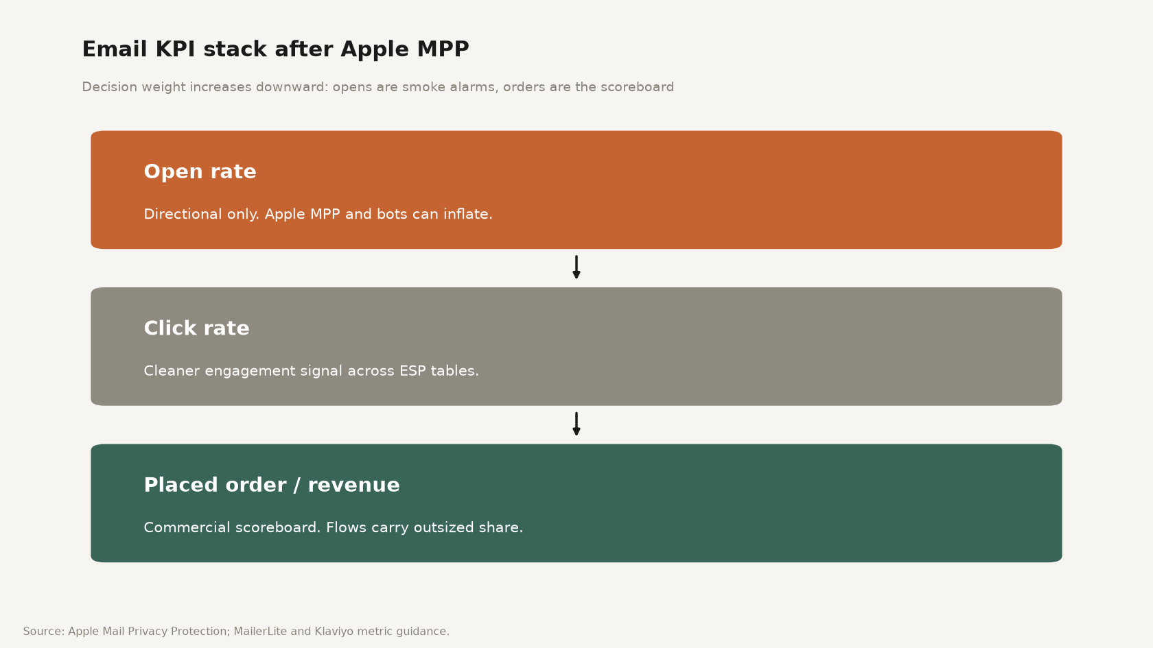 Framework diagram showing email KPI stack from directional opens under Apple MPP to clicks and placed orders