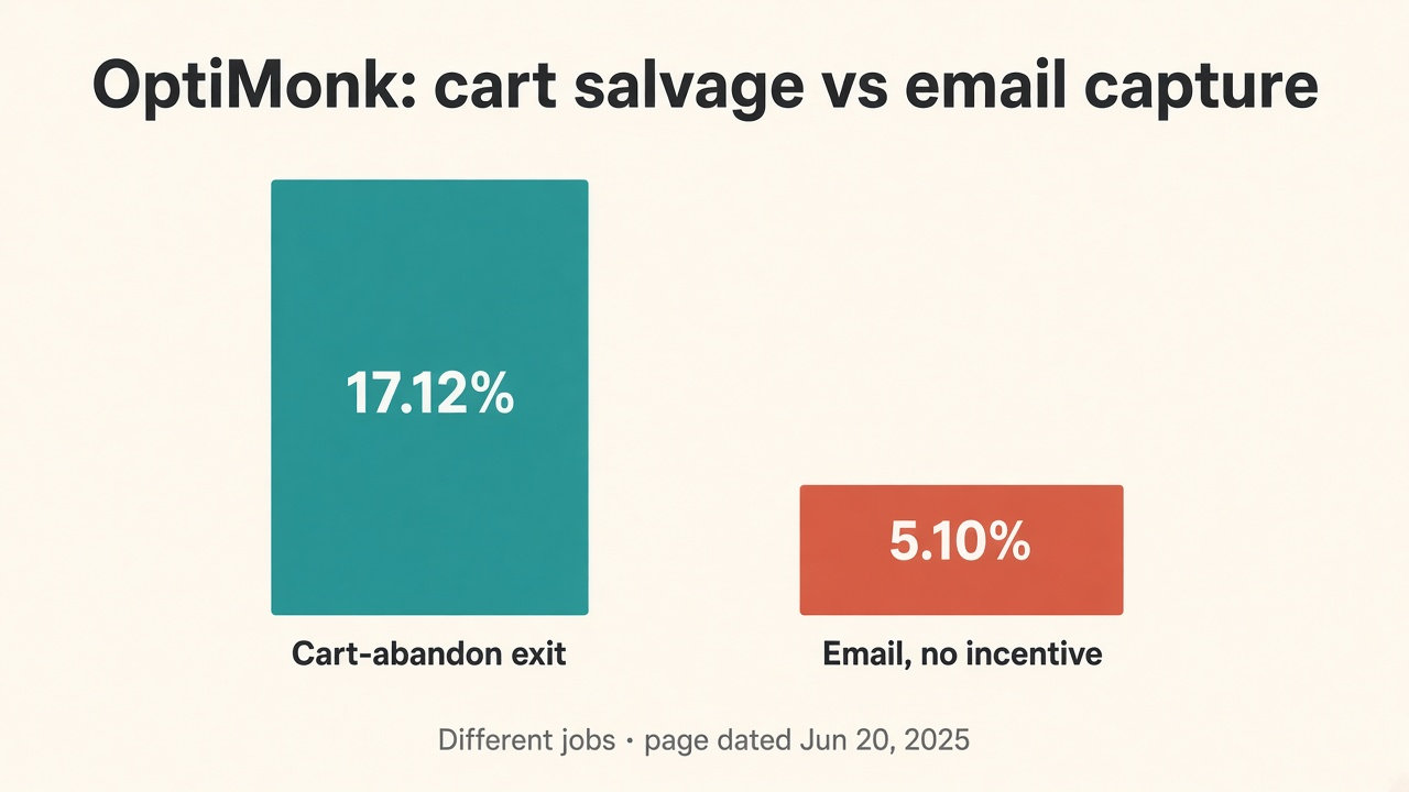 Bar chart of OptiMonk cart-abandon 17.12% vs incentive-free email 5.10%