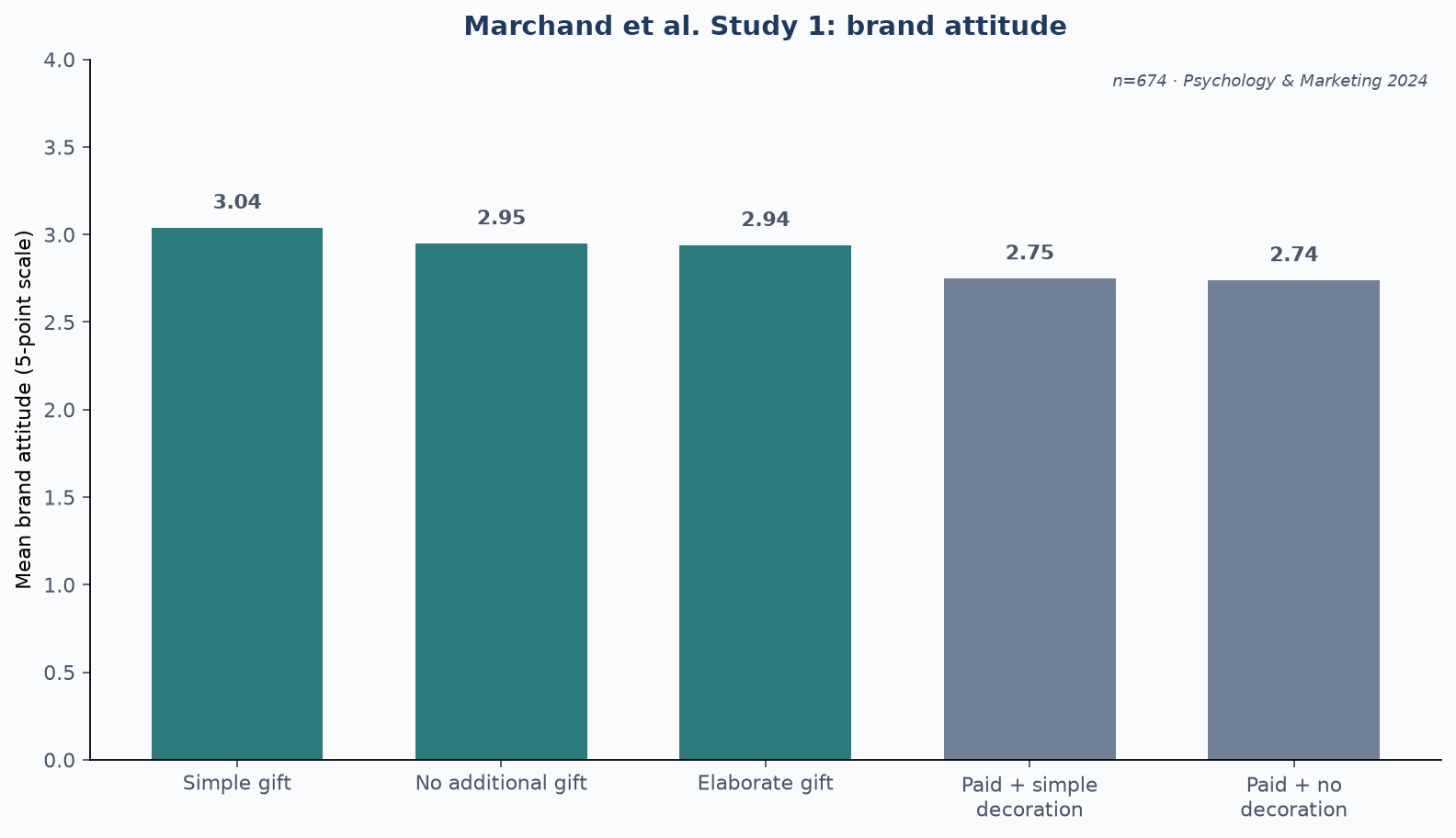 Bar chart of Marchand Study 1 brand attitude means: simple gift 3.04, no gift 2.95, elaborate 2.94, paid decoration 2.75, paid none 2.74