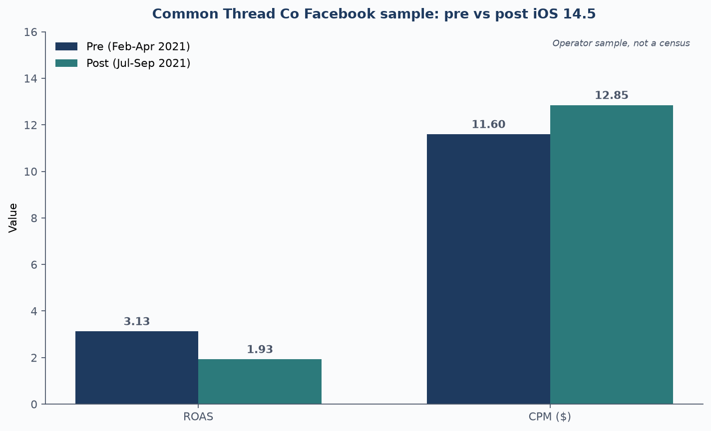 Grouped bar chart of Common Thread Co Facebook ROAS 3.13 pre-iOS vs 1.93 post-iOS and CPM $11.60 vs $12.85