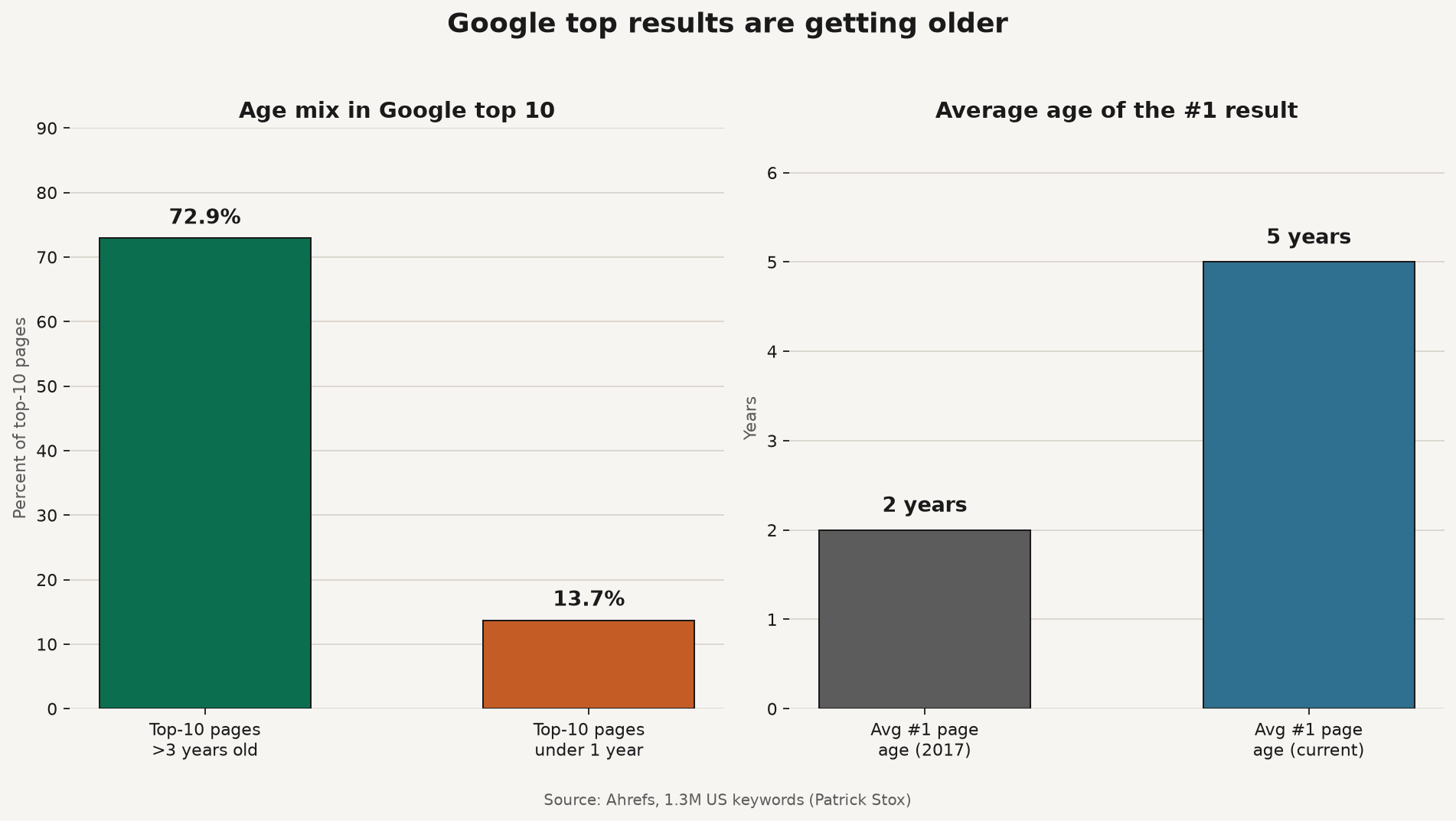 Bar chart of SERP age: 72.9% of top-10 pages older than 3 years, 13.7% under 1 year, with average number-one page age rising from 2 years in 2017 to 5 years