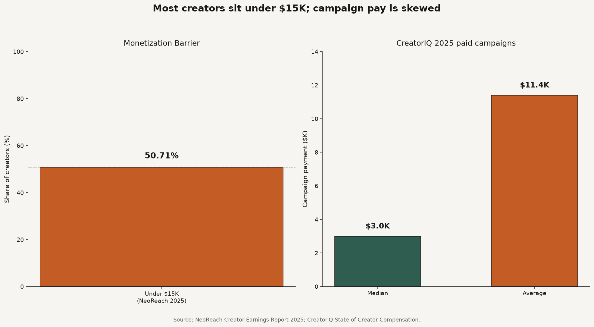 Grouped bar chart comparing NeoReach share of creators under $15K (50.71%) with CreatorIQ campaign median ($3K) versus average ($11.4K)