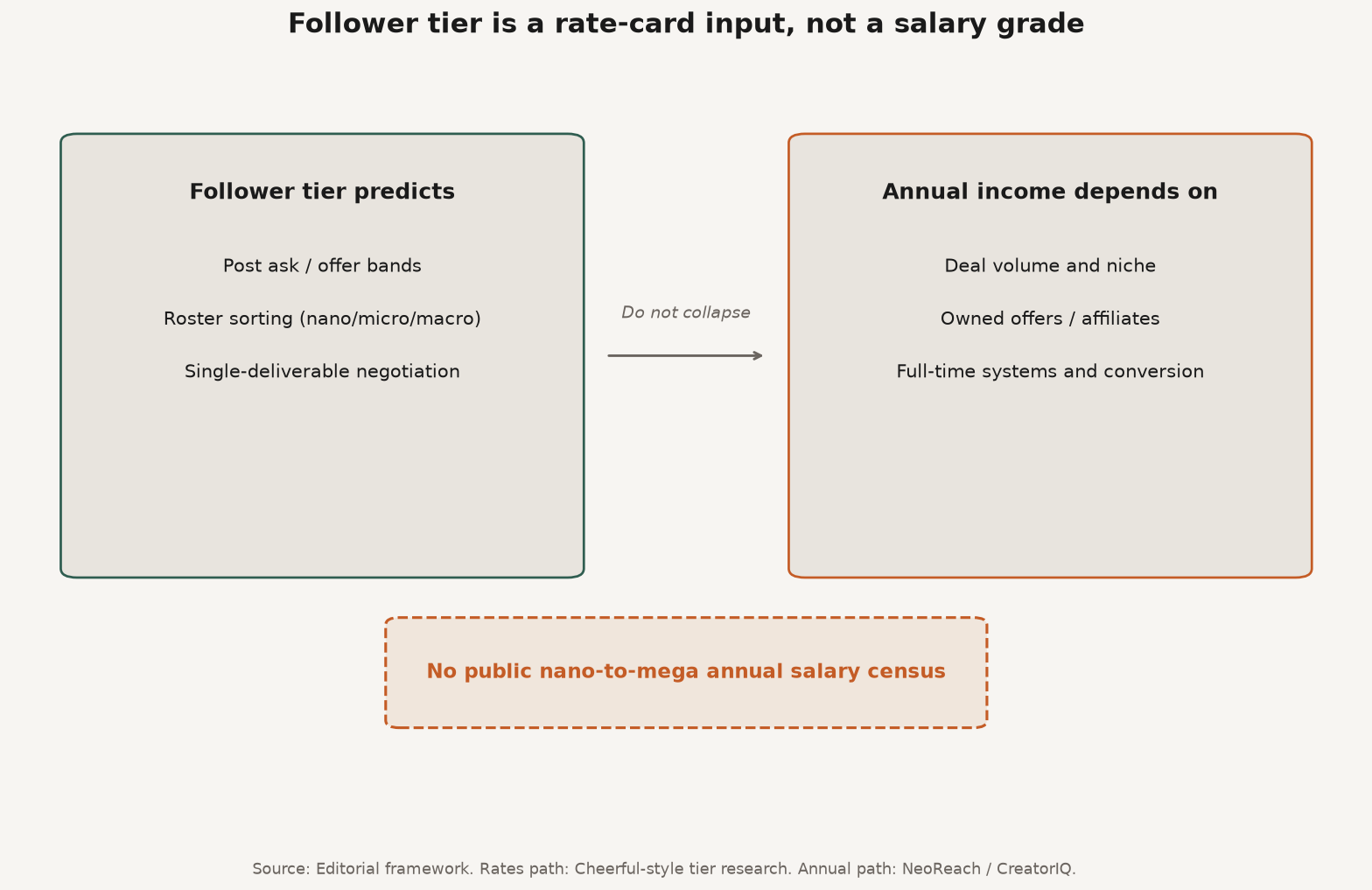 Framework diagram showing follower tier predicts post rates while annual income depends on deals, owned offers, affiliates, and full-time systems