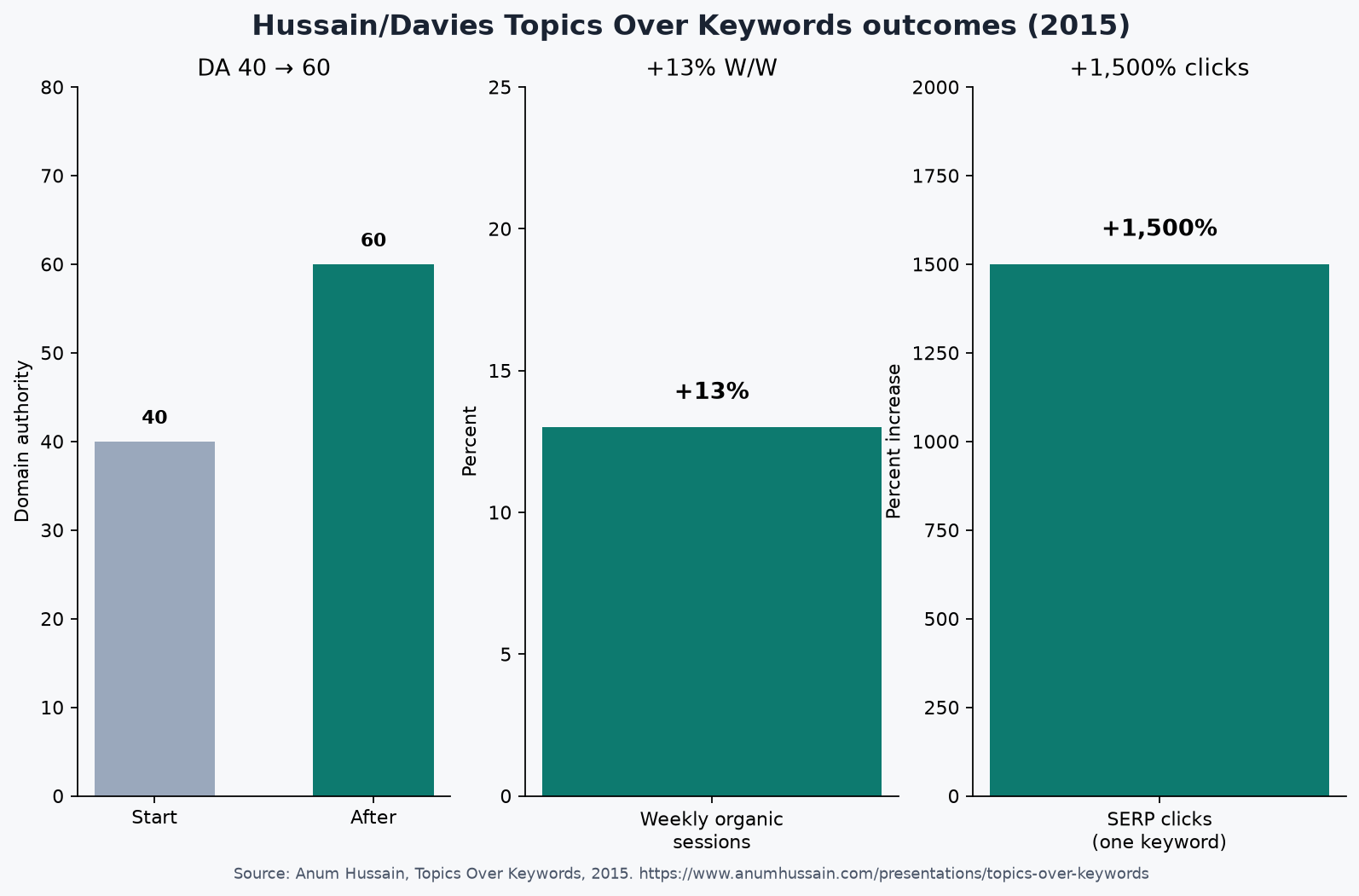 Bar chart of Hussain/Davies 2015 outcomes: DA 40 to 60, plus 13 percent W/W sessions, plus 1500 percent clicks on one keyword