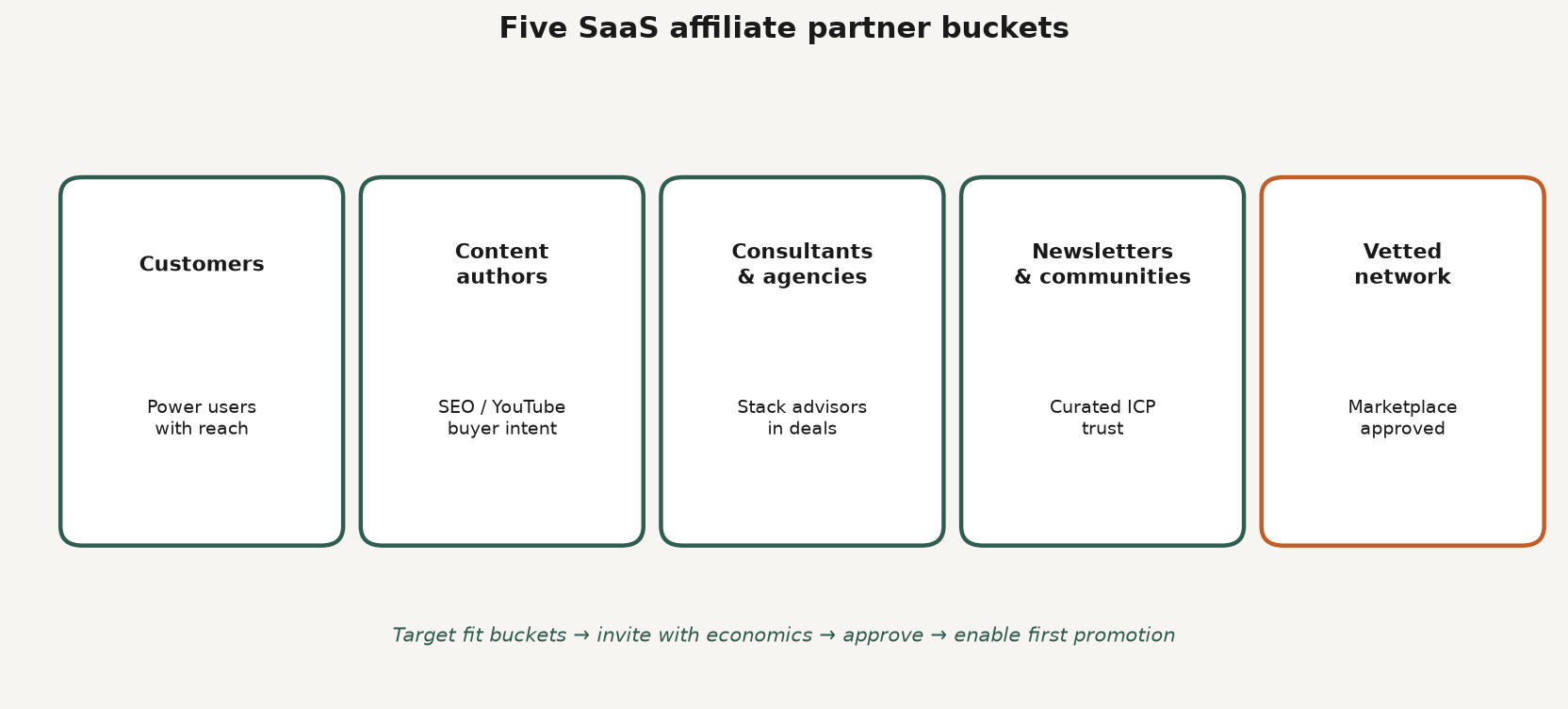 Framework diagram of five SaaS affiliate partner buckets: customers, content authors, consultants, communities, network partners
