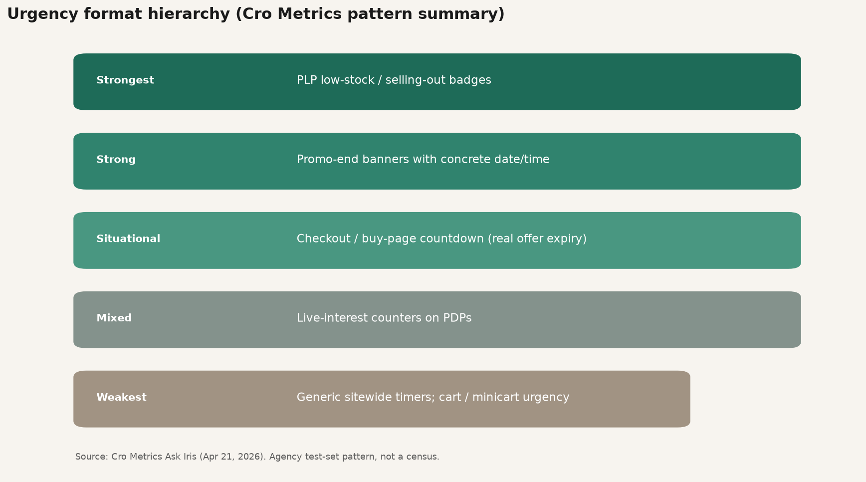 Framework diagram of Cro Metrics urgency format hierarchy from strongest PLP scarcity to weakest cart timers