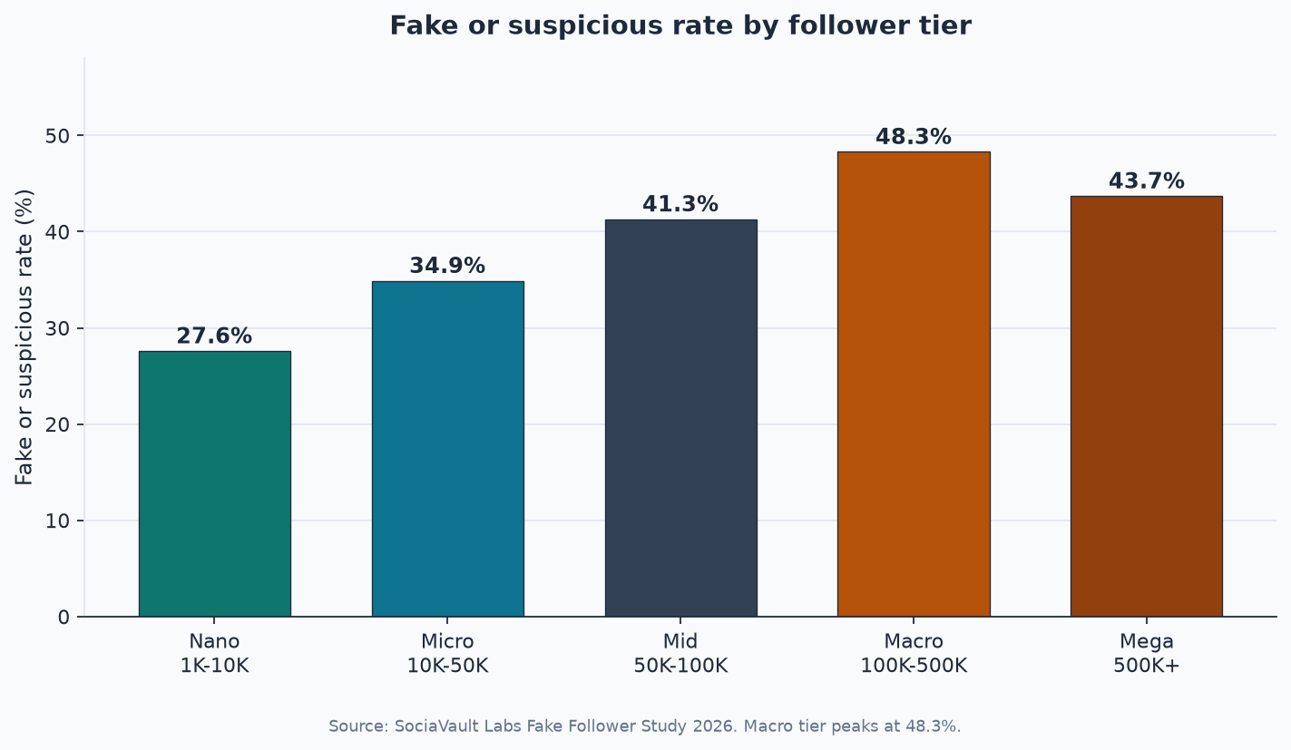 Bar chart of SociaVault fraud rates by follower tier peaking at 48.3 percent for macro accounts