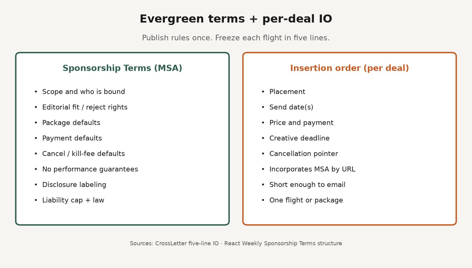 Framework diagram of evergreen sponsorship terms plus per-deal insertion order for newsletter publishers