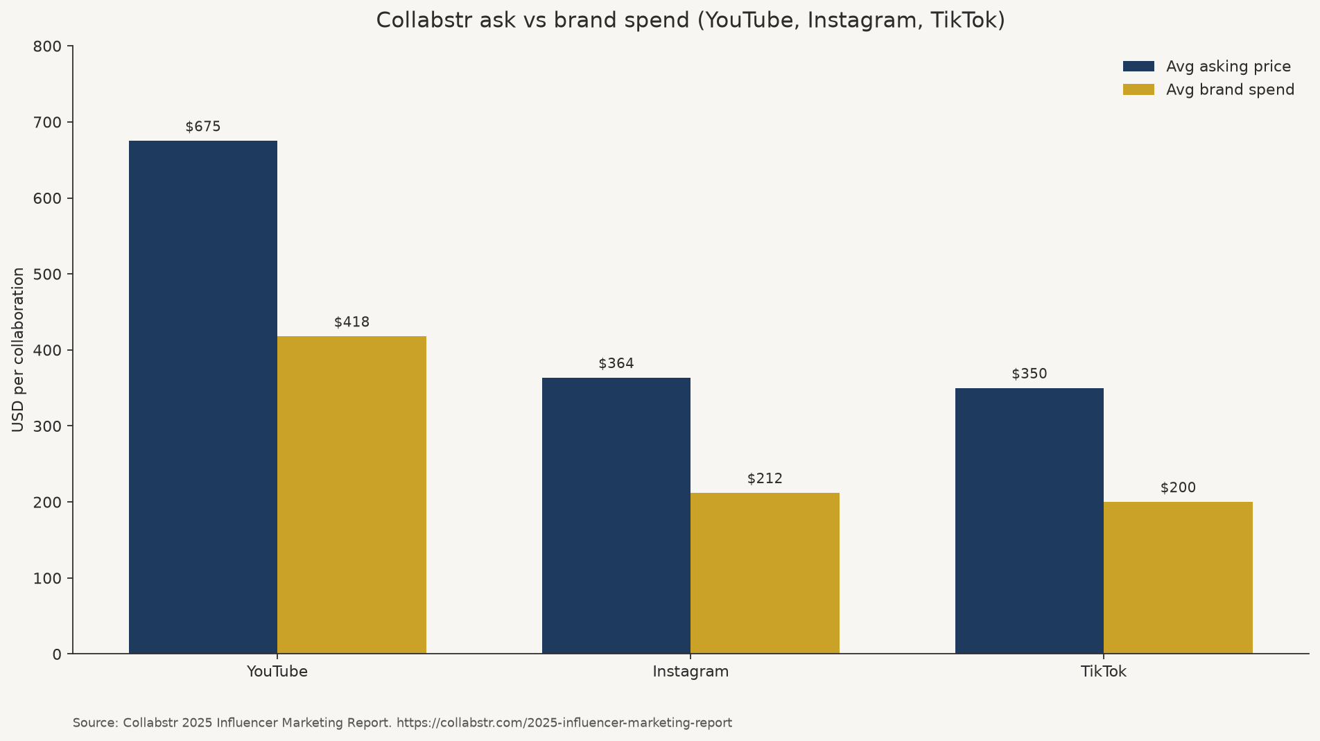 Grouped bar chart of Collabstr ask vs brand spend for YouTube, Instagram, and TikTok