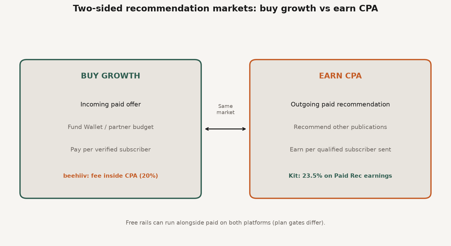 Framework diagram of two-sided newsletter recommendation markets: buy growth vs earn CPA on beehiiv and Kit