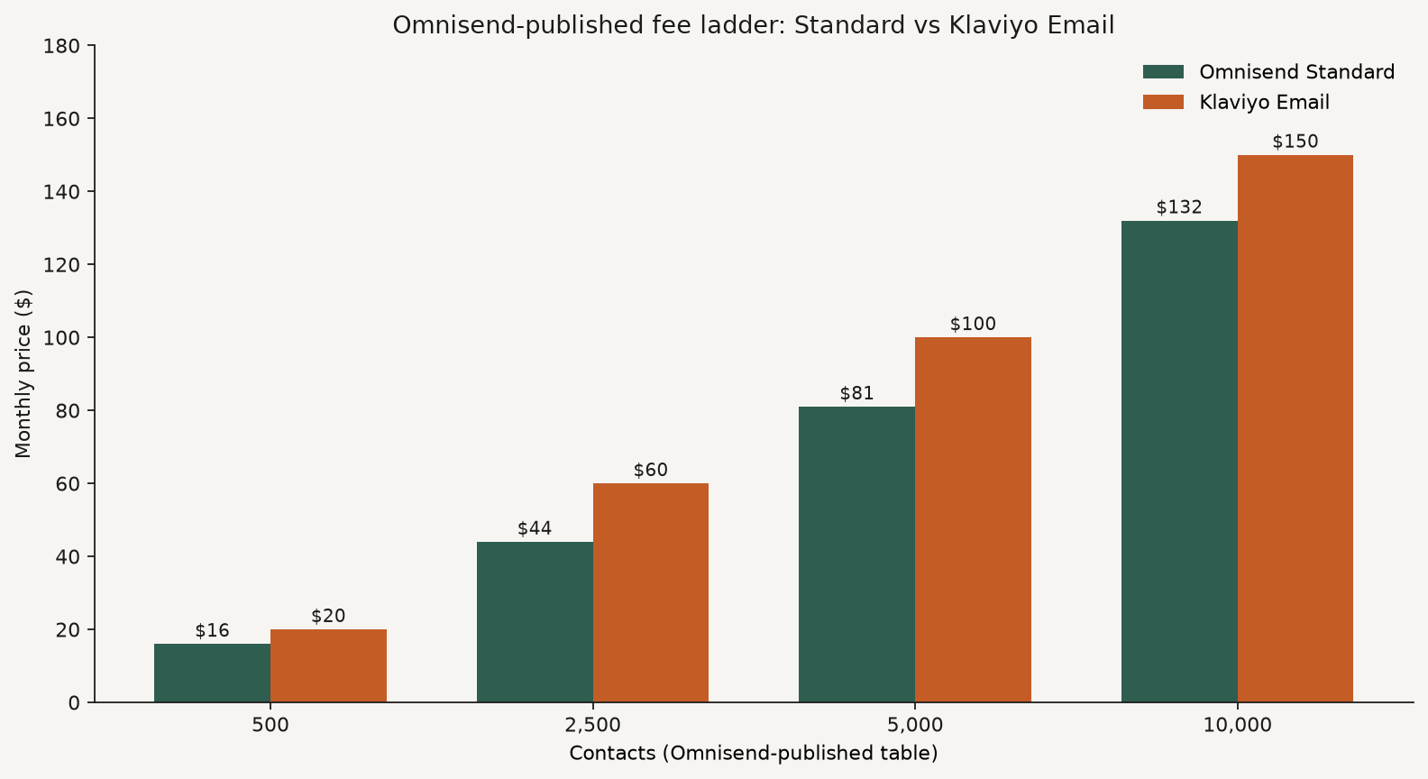 Bar chart of Omnisend-published monthly email plan prices at 500, 2500, 5000, and 10000 contacts for Omnisend Standard versus Klaviyo Email