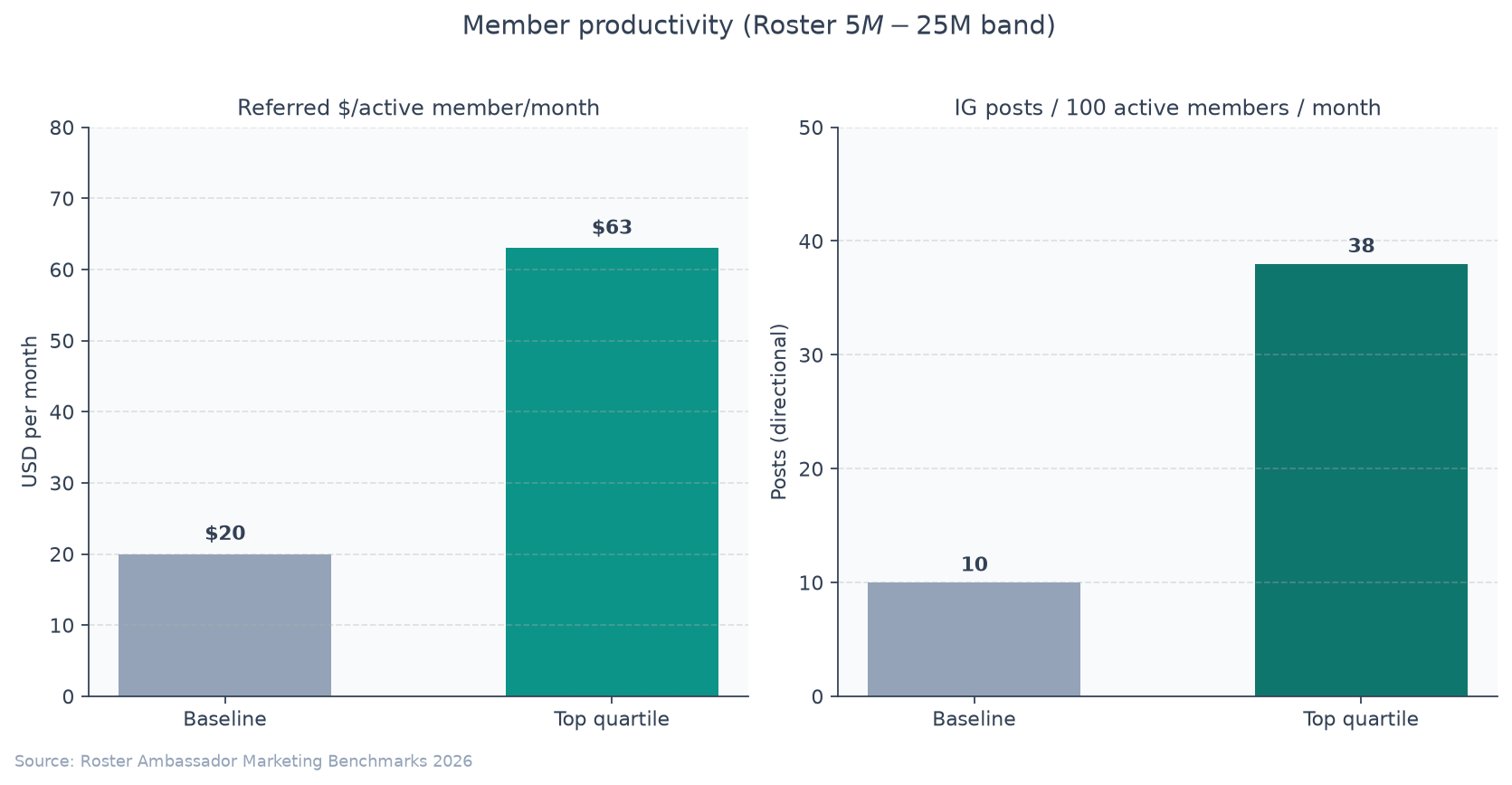 Grouped bar chart of Roster per-member productivity: $20 vs $63 referred revenue per active member per month, and about 10 vs 38 Instagram posts per 100 active members