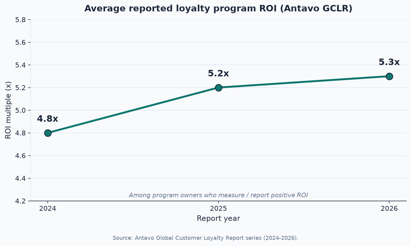 Line chart of Antavo average reported loyalty program ROI from 4.8x in 2024 to 5.2x in 2025 to 5.3x in 2026
