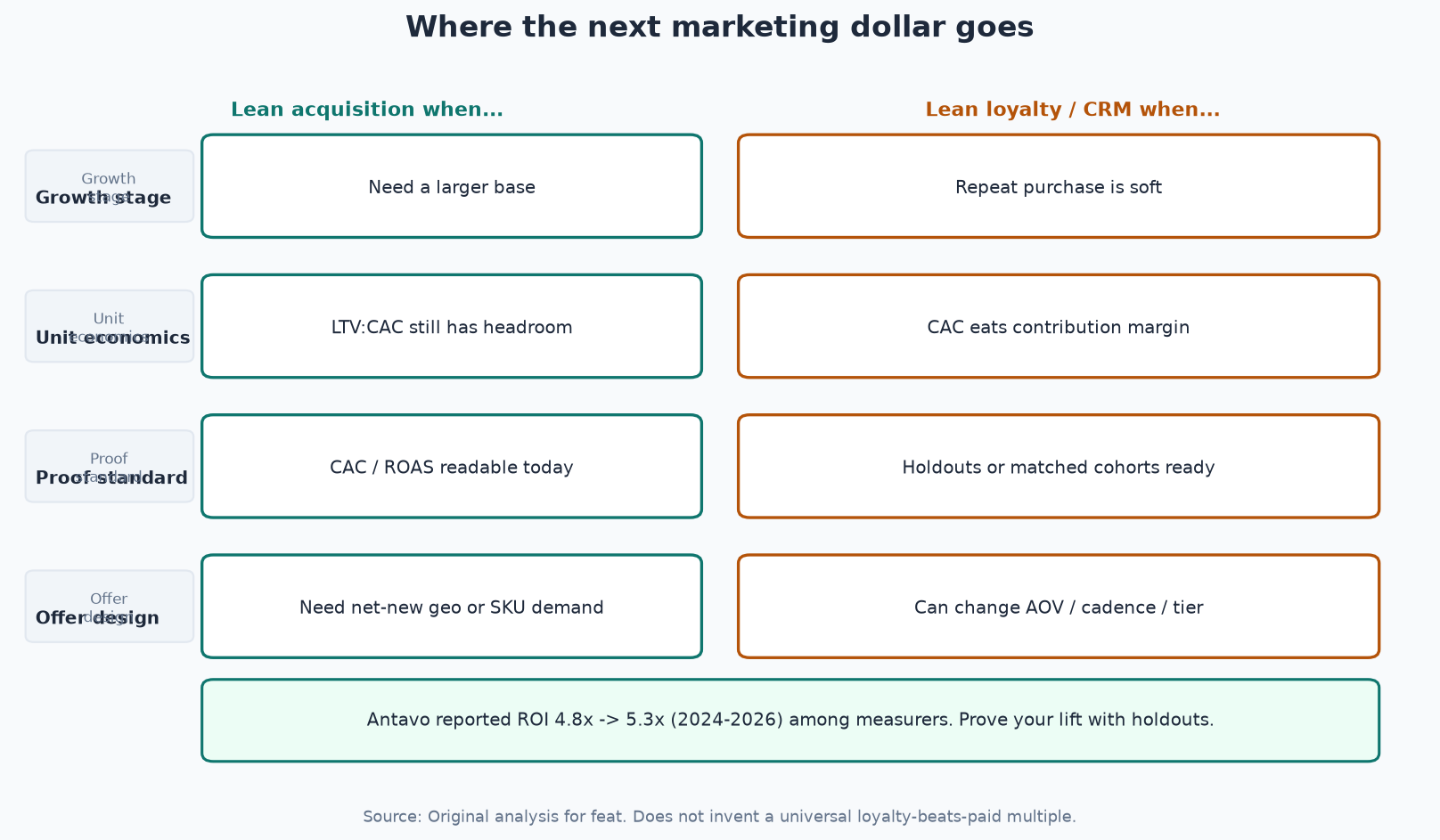 Framework diagram of the loyalty versus acquisition budget decision matrix