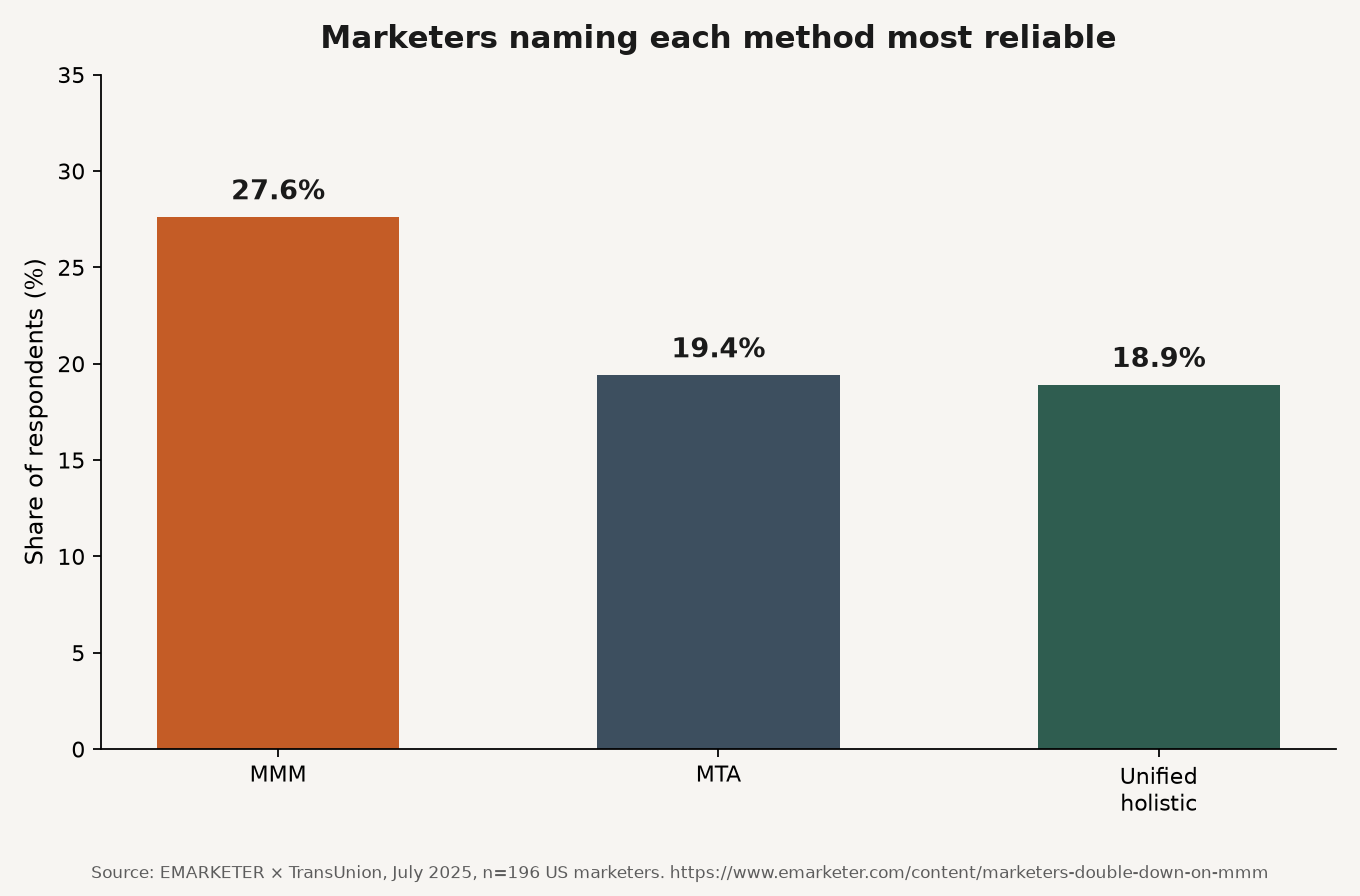 Bar chart of EMARKETER July 2025 share of marketers naming MMM, MTA, or unified measurement most reliable