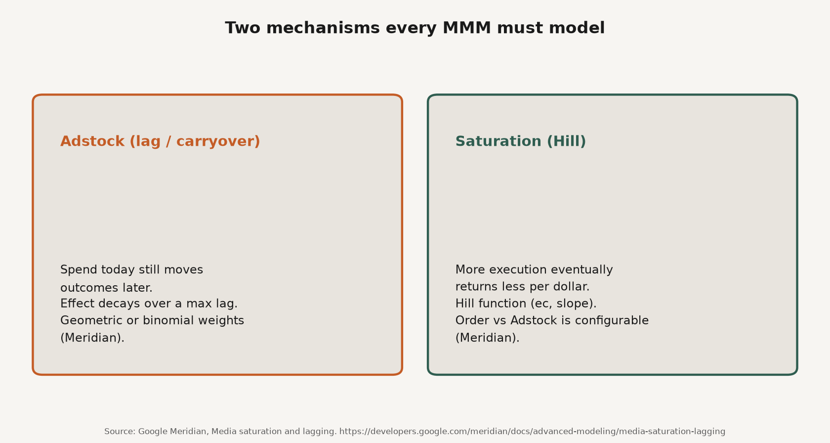 Framework diagram contrasting adstock carryover decay with Hill-style saturation diminishing returns