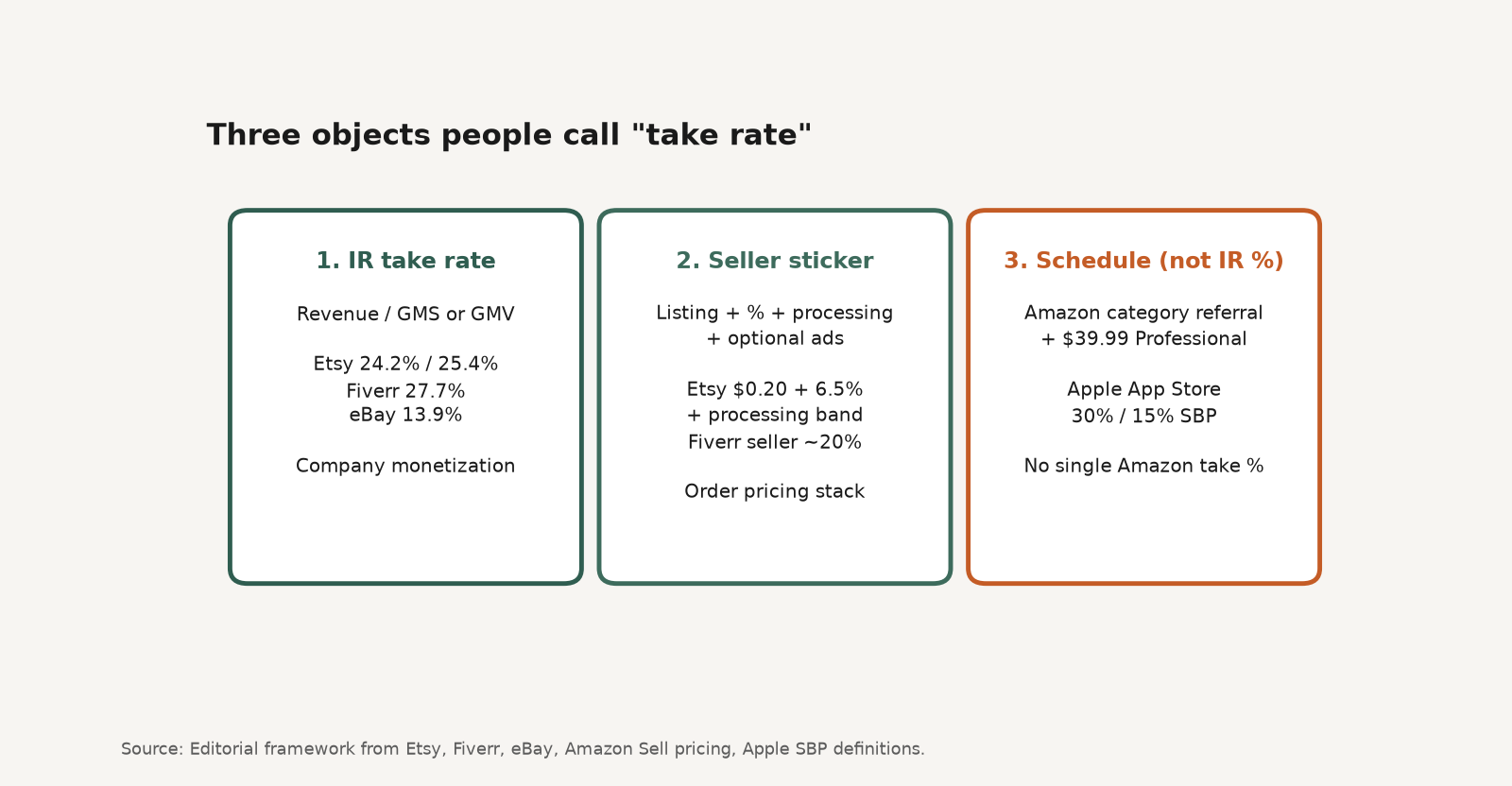 Framework diagram: company-reported take rate versus seller sticker fee stack versus Amazon category referral schedule
