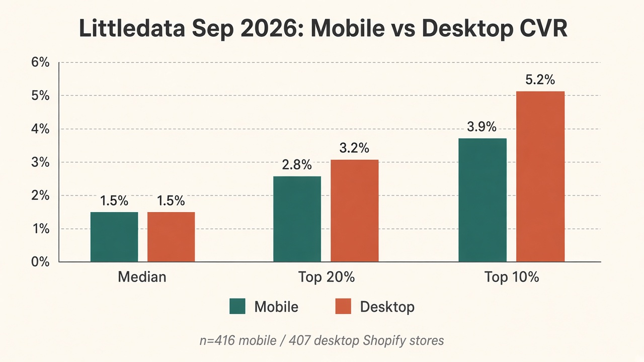 Grouped bar comparing Littledata Sep 2026 Shopify mobile vs desktop conversion percentiles: medians both 1.5%, top 10% 3.9% vs 5.2%