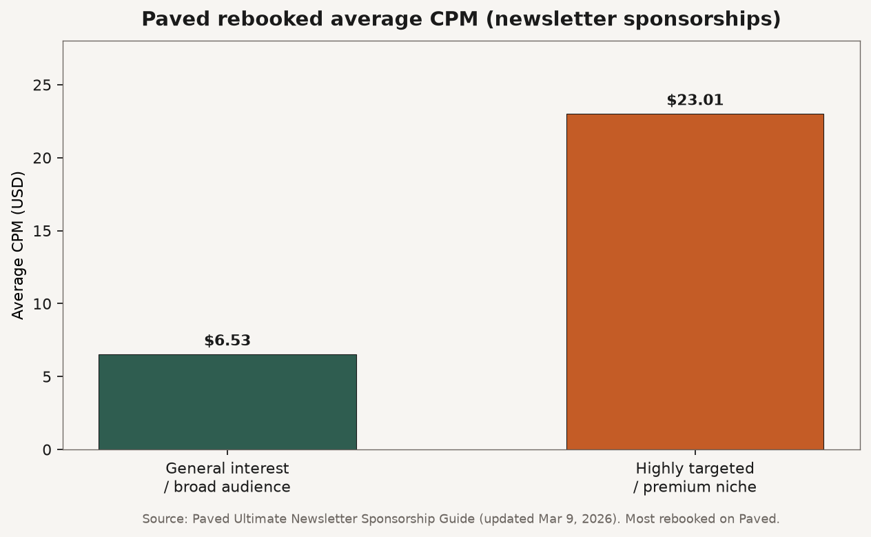 Grouped bar chart of Paved rebooked average CPM for general interest versus premium niche newsletters