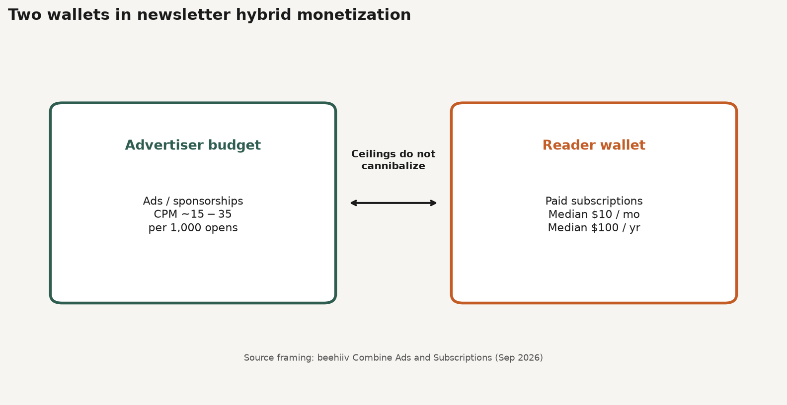 Framework diagram of two independent wallets: advertiser budget for ads and reader wallet for paid subscriptions