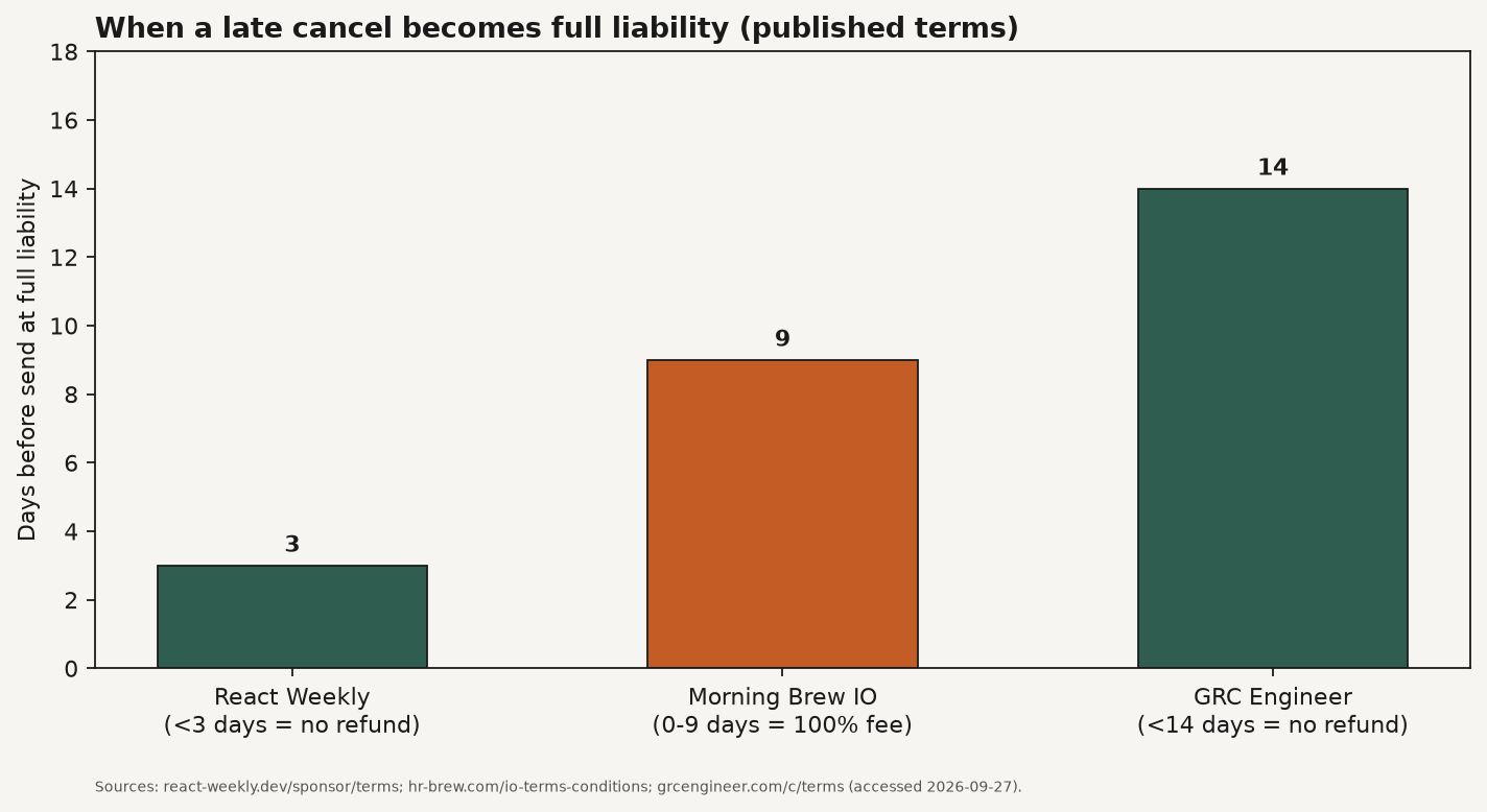 Bar chart comparing days-to-full-liability thresholds across React Weekly, GRC Engineer, and Morning Brew cancel schedules